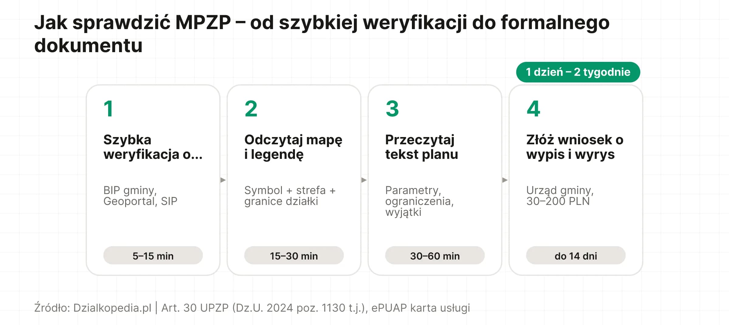 Oś czasu: 4 kroki sprawdzania MPZP – od szybkiej weryfikacji online do formalnego wypisu i wyrysu