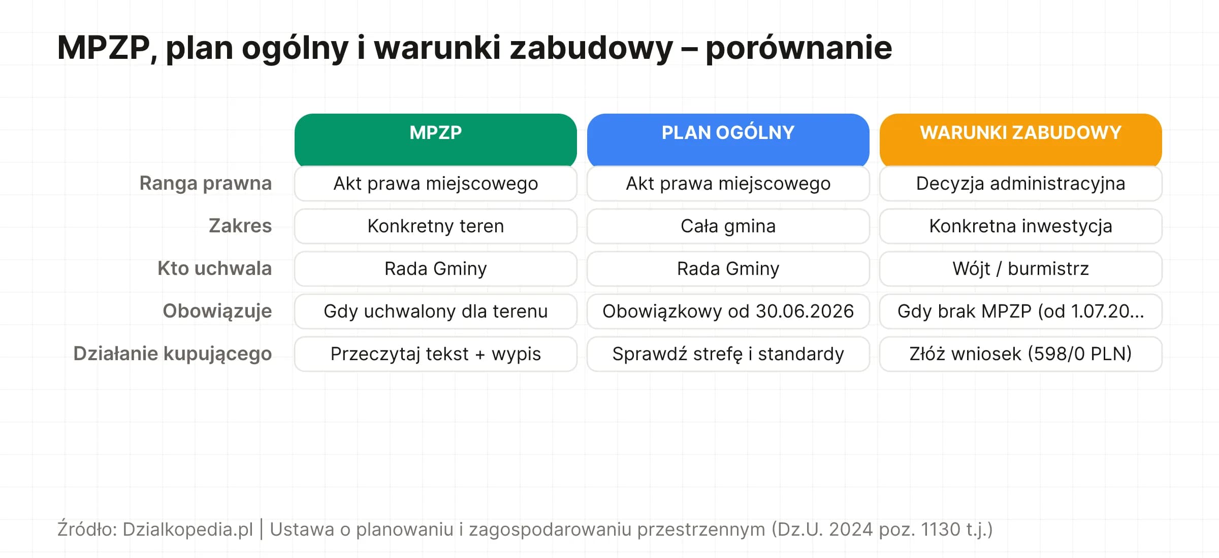 Porównanie MPZP, planu ogólnego i warunków zabudowy: ranga prawna, zakres, kto uchwala