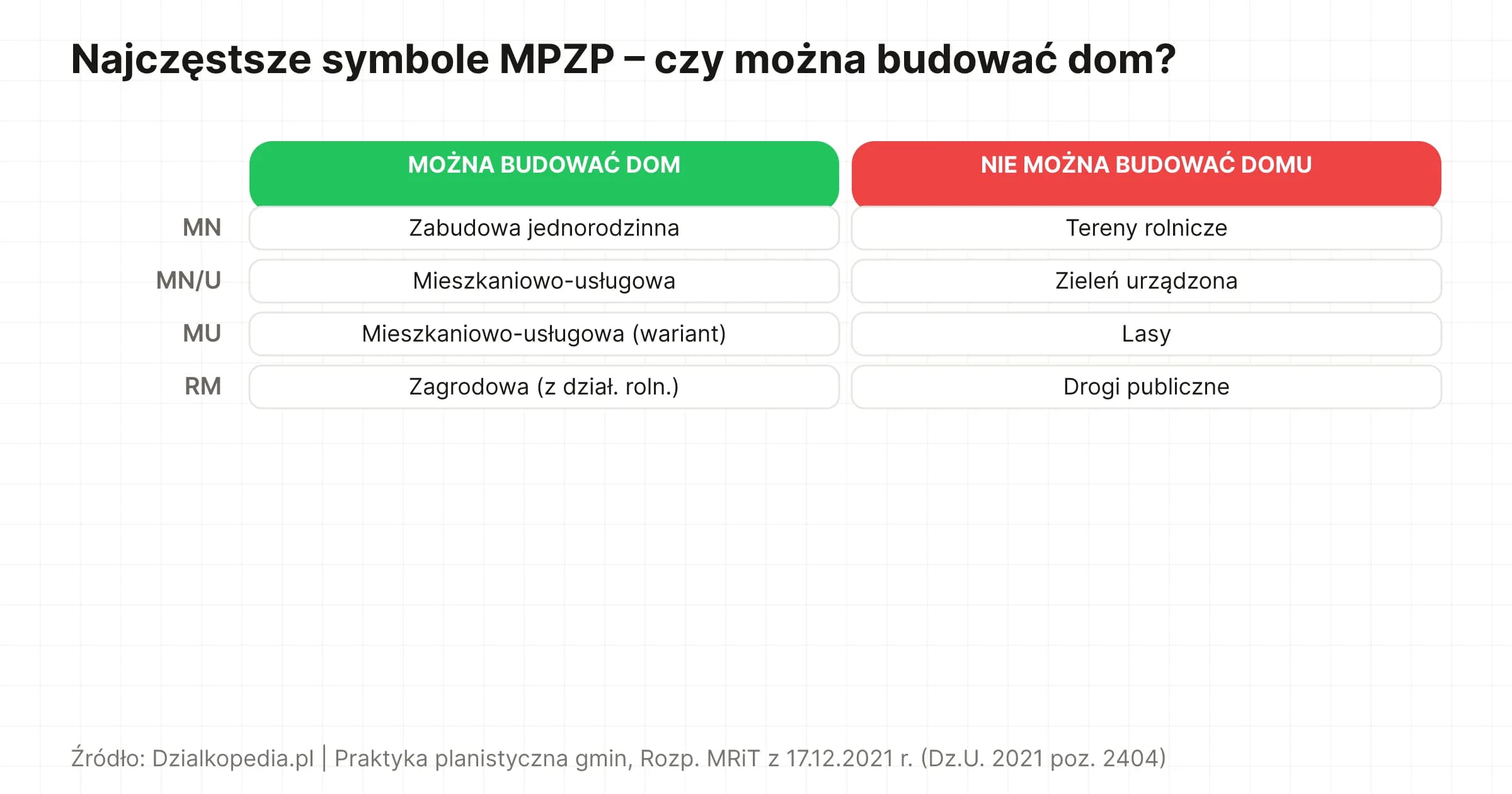 Porównanie symboli MPZP: MN, MN/U, MU, RM pozwalają budować dom; R, ZP, ZL, KD – nie