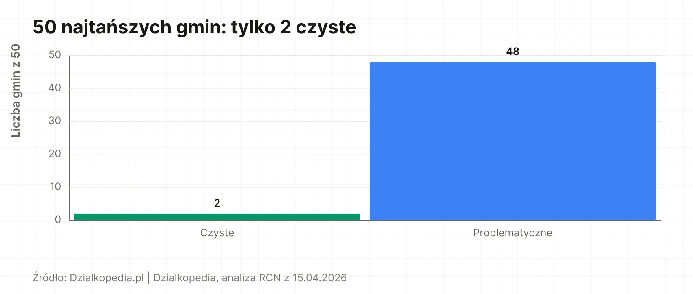 Wykres słupkowy: z 50 najtańszych gmin tylko 2 to czysty rynek budowlany, 48 jest problematycznych