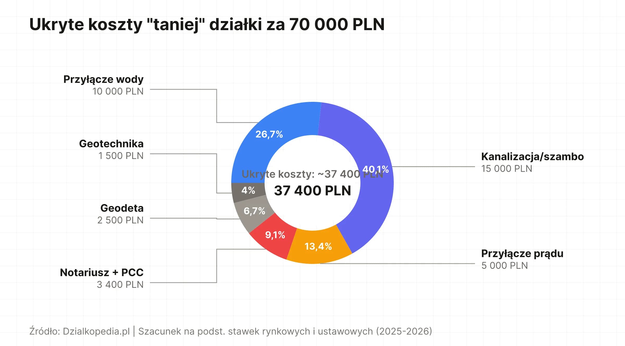 Grafika pokazująca, jak ukryte koszty i ryzyka potrafią zjeść przewagę taniej działki