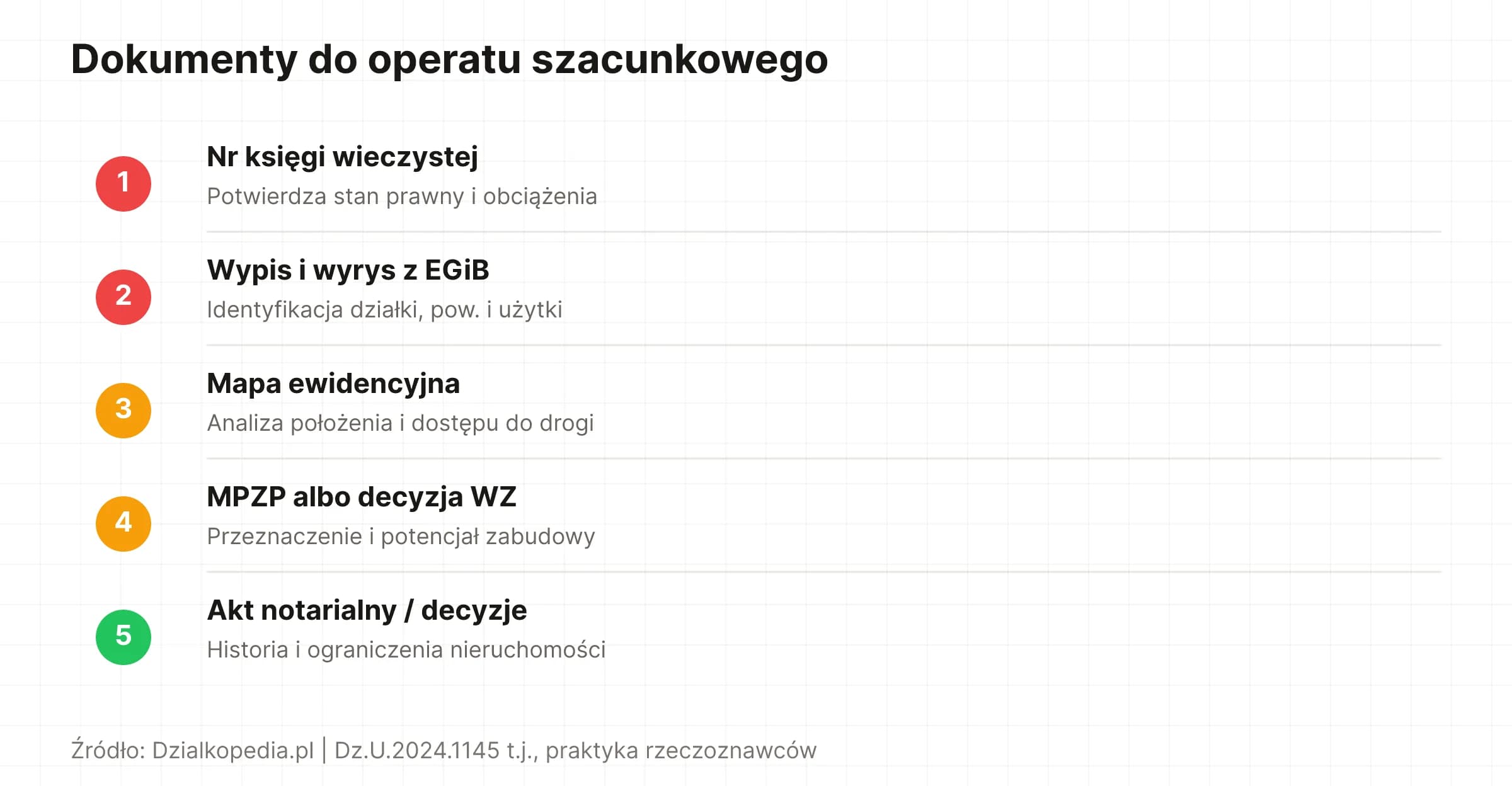 Lista 5 dokumentów potrzebnych do sporządzenia operatu szacunkowego działki