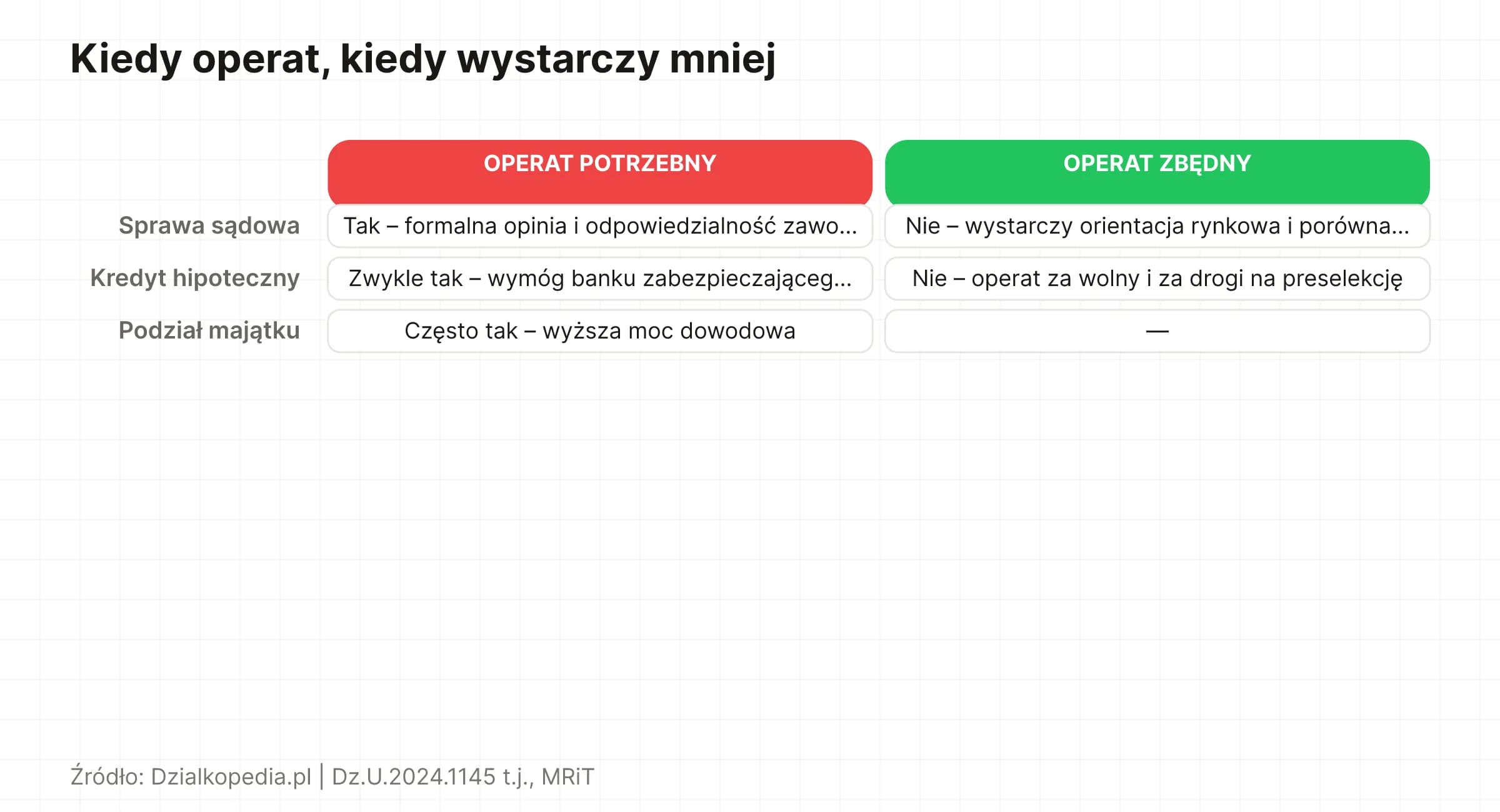 Porównanie: kiedy operat szacunkowy jest potrzebny, a kiedy wystarczy mniej