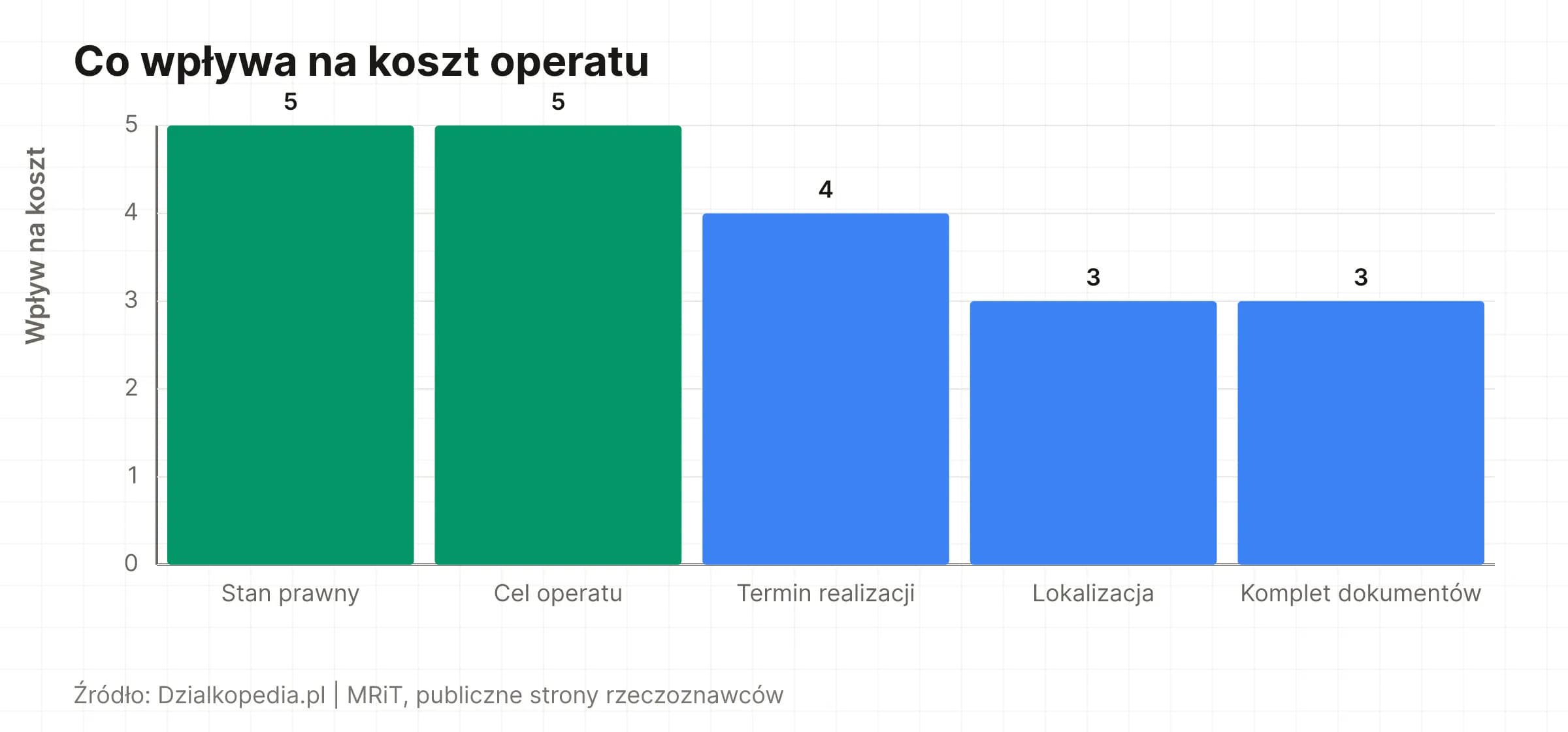 Wykres słupkowy: wpływ 5 czynników na koszt operatu szacunkowego