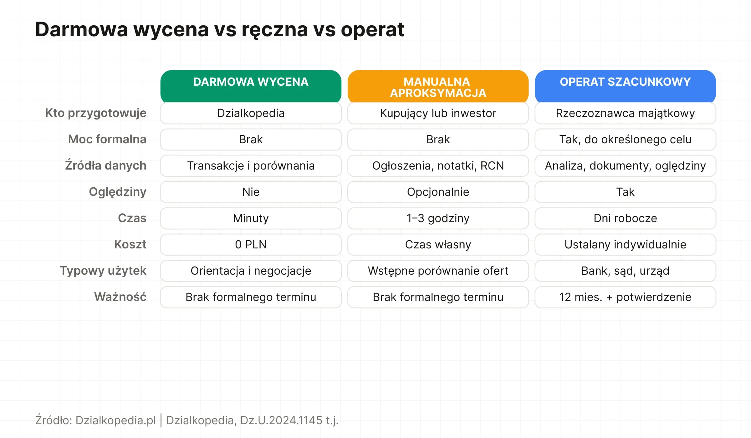 Porównanie trzech metod wyceny: darmowa wycena, manualna aproksymacja i operat szacunkowy