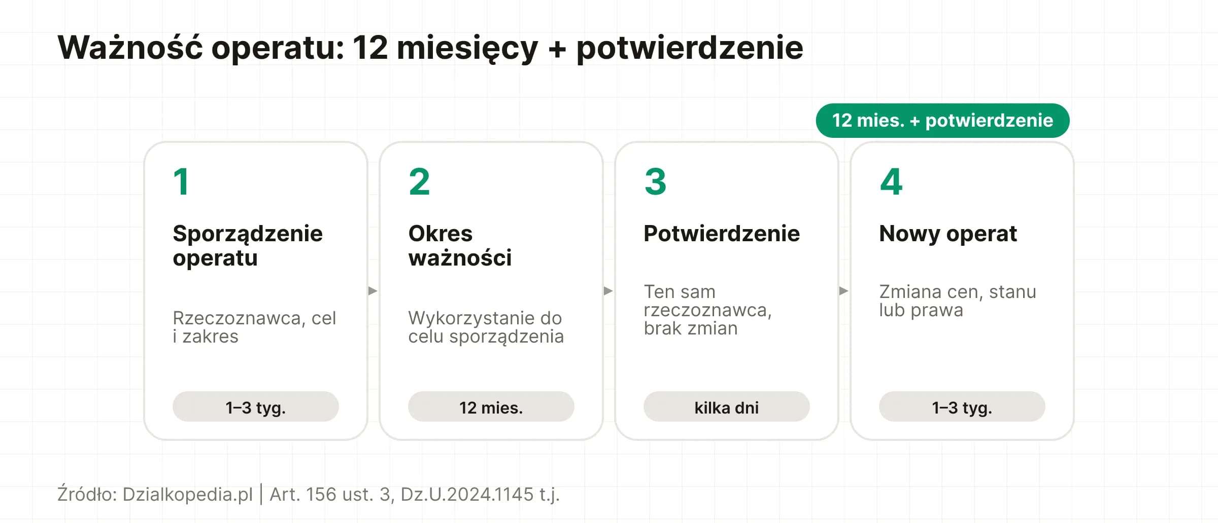 Oś czasu: ważność operatu szacunkowego – 12 miesięcy + możliwość potwierdzenia aktualności