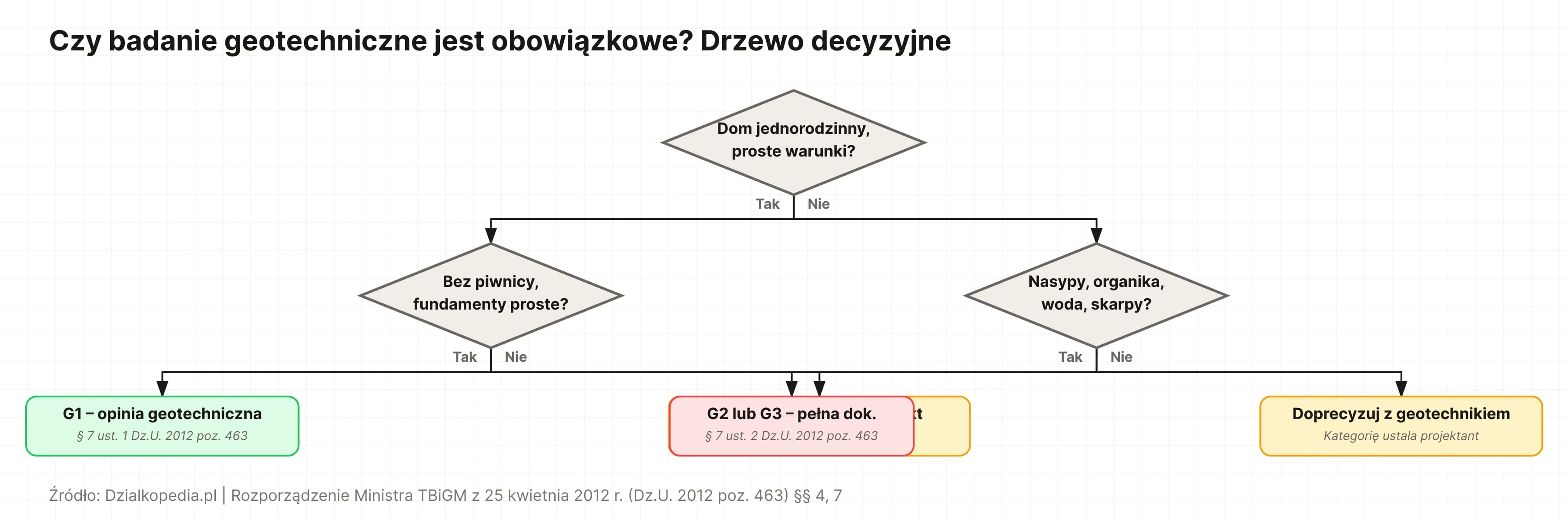 Drzewo decyzyjne: prosty dom bez piwnicy → G1 + opinia, prosty dom z piwnicą → G2, nasypy/woda/skarpy → G2 lub G3 z pełną dokumentacją.