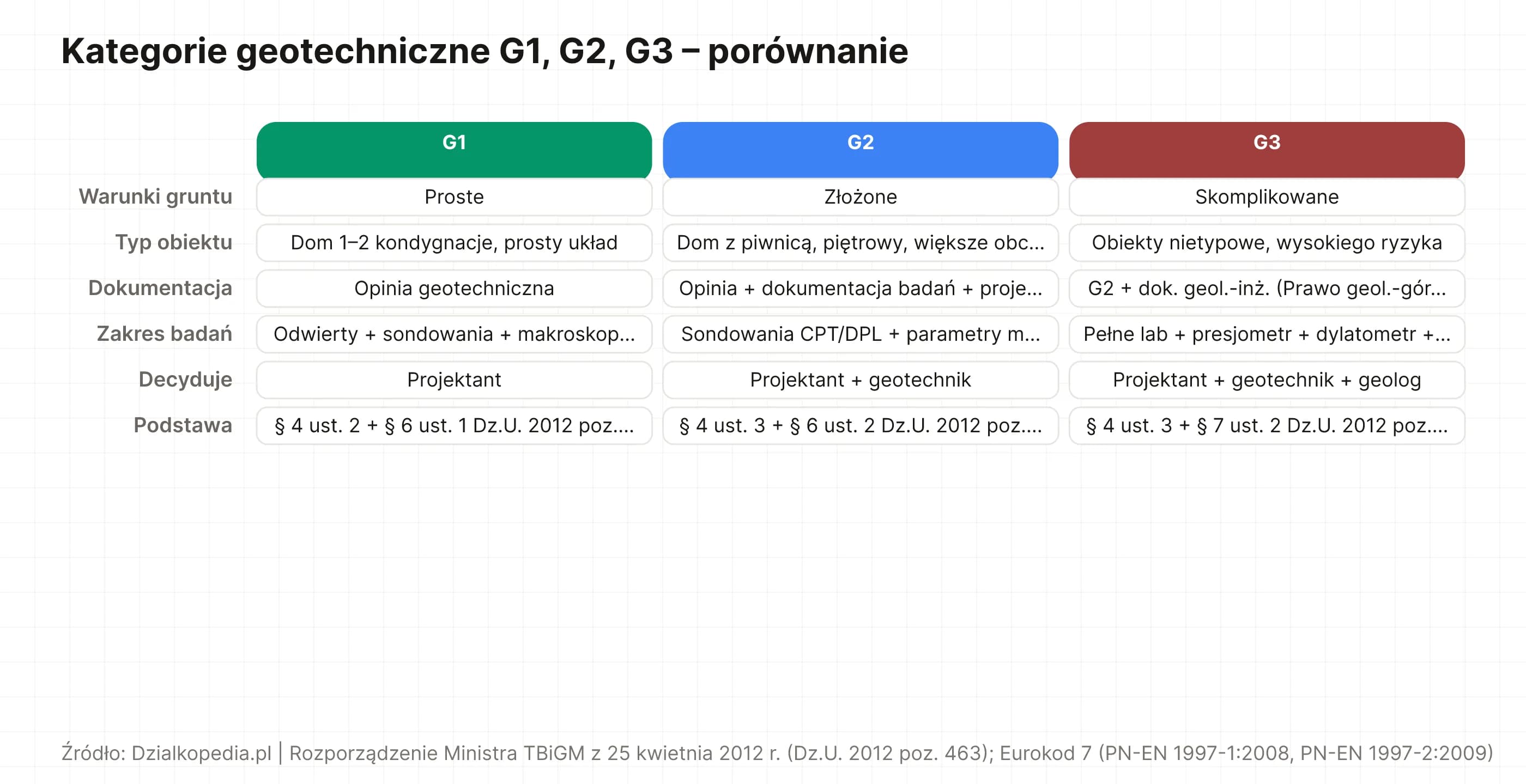 Porównanie trzech kategorii geotechnicznych: G1 (proste warunki, opinia), G2 (złożone, opinia + dokumentacja + projekt geotechniczny), G3 (skomplikowane, dodatkowo dokumentacja geologiczno-inżynierska).
