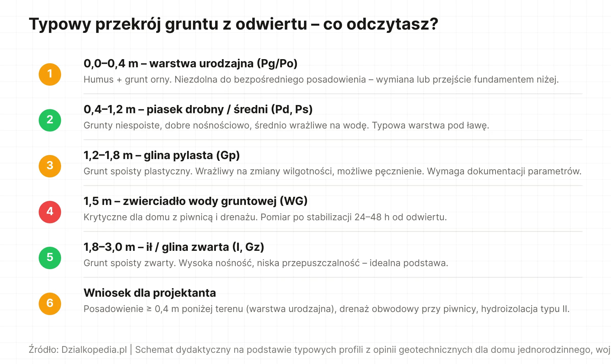 Sześciowarstwowy przekrój gruntu od humusu (0,0–0,4 m) przez piaski, glinę pylastą, zwierciadło wody gruntowej (1,5 m), ił zwarty (1,8–3,0 m) z wnioskami dla projektanta.