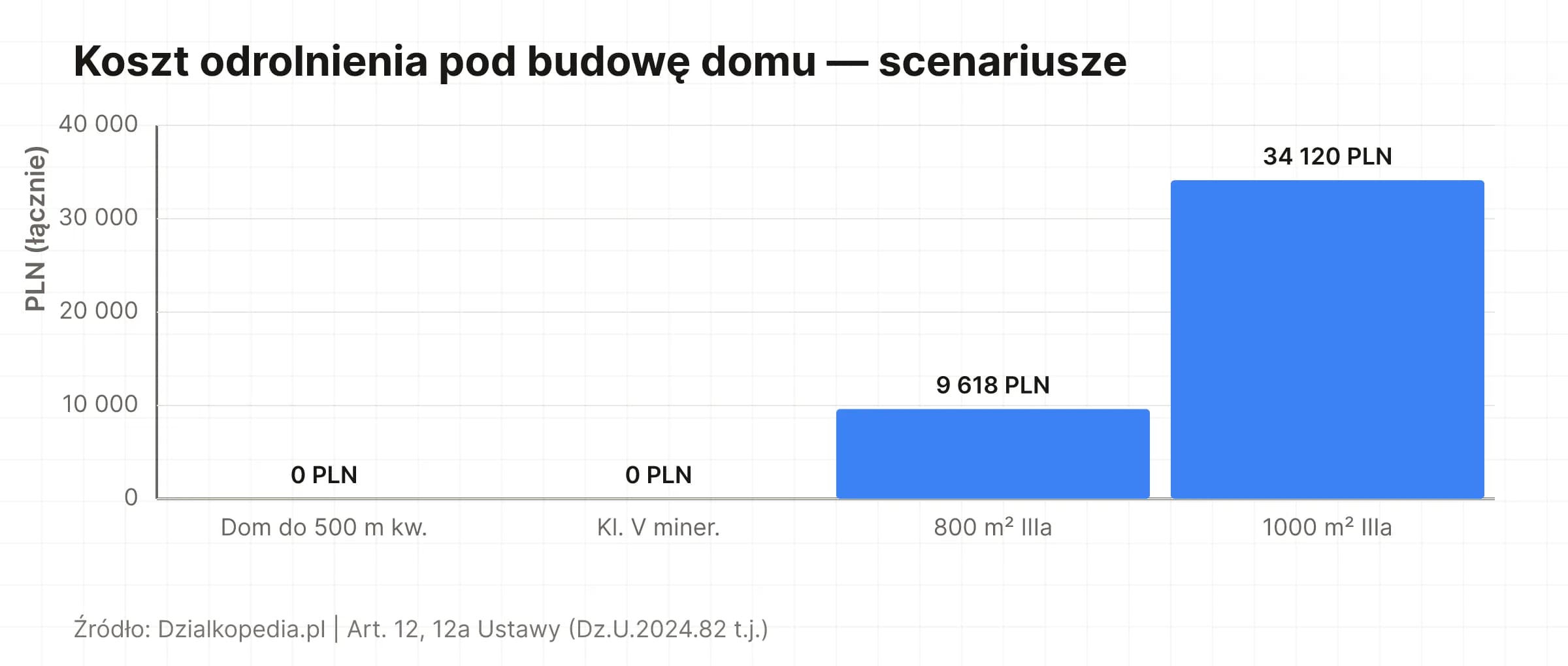 Wykres: koszt odrolnienia pod dom od 0 PLN (zwolnienie/klasa V) do 34 120 PLN (1000 m² IIIa)