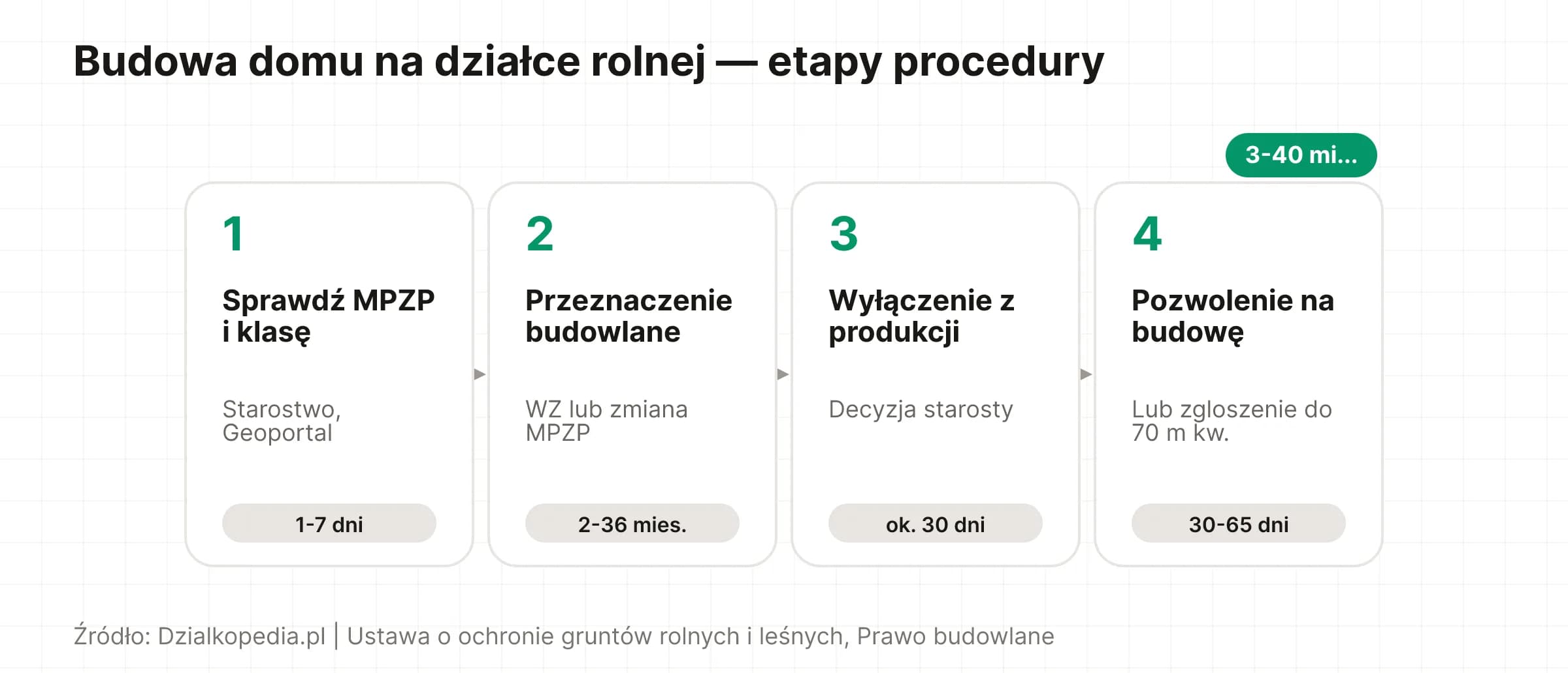 Oś czasu: 4 etapy od sprawdzenia MPZP do pozwolenia na budowę na działce rolnej