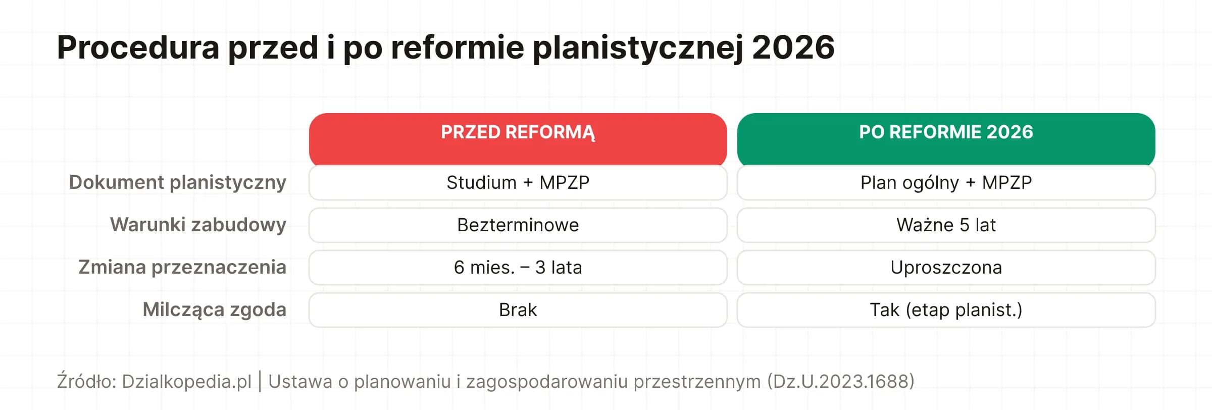 Porównanie procedur planistycznych przed i po reformie 2026: plan ogólny, milcząca zgoda, WZ na 5 lat