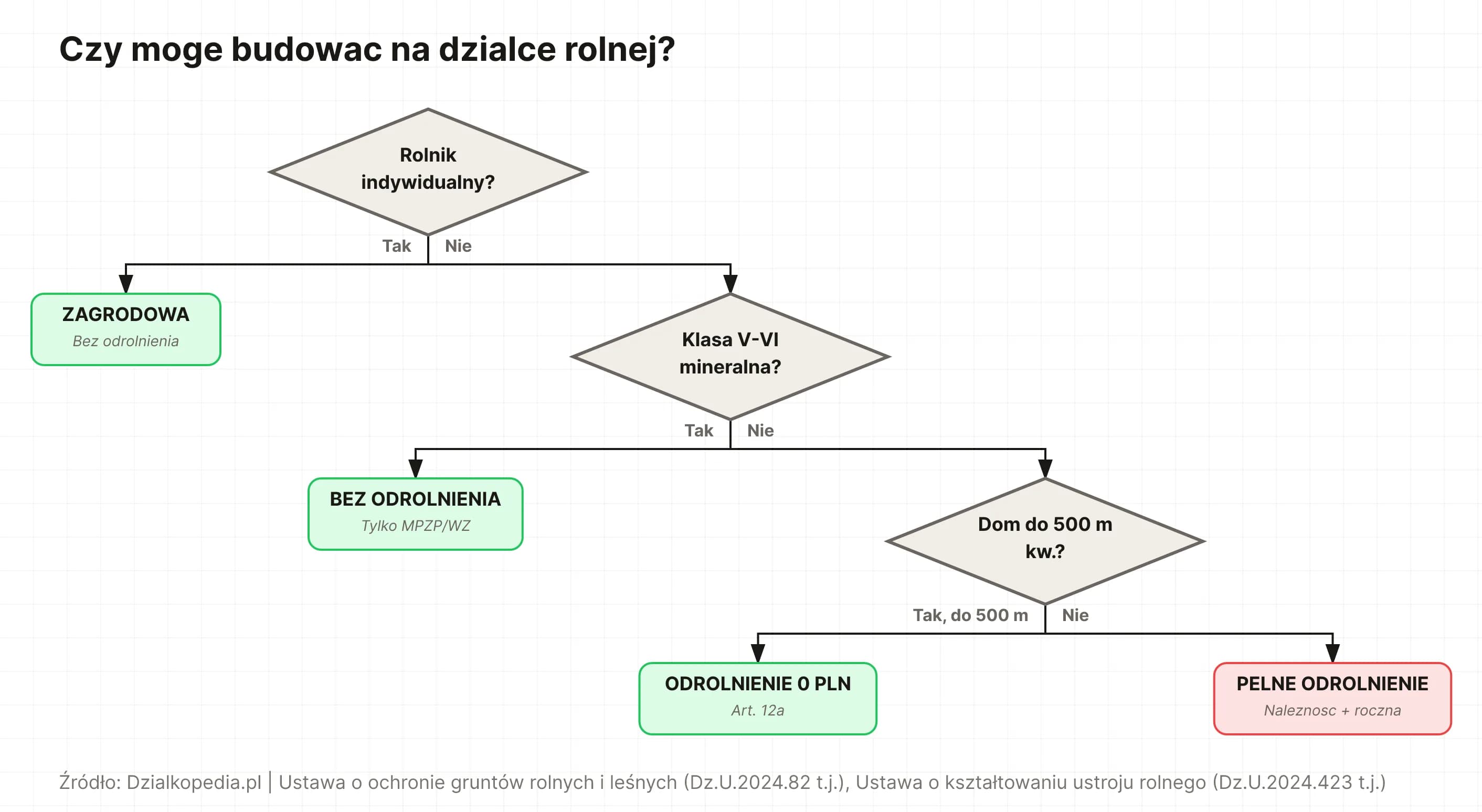 Drzewo decyzyjne: 4 ścieżki budowy na działce rolnej w zależności od statusu rolnika i klasy gleby