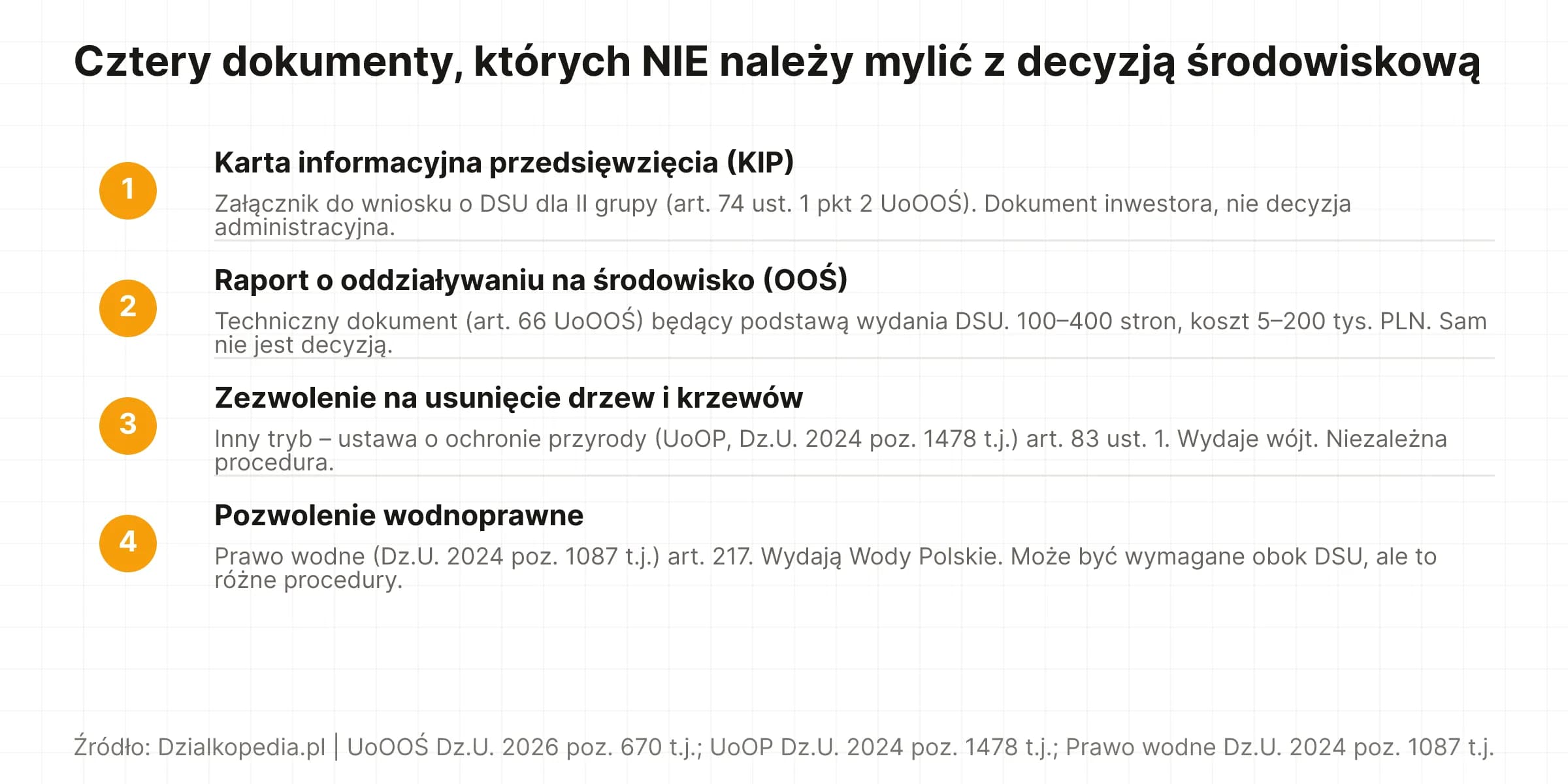 Numerowana lista czterech dokumentów, których nie należy mylić z DSU: KIP (załącznik), raport OOŚ (dokument techniczny), zezwolenie na wycinkę (UoOP), pozwolenie wodnoprawne (Prawo wodne).