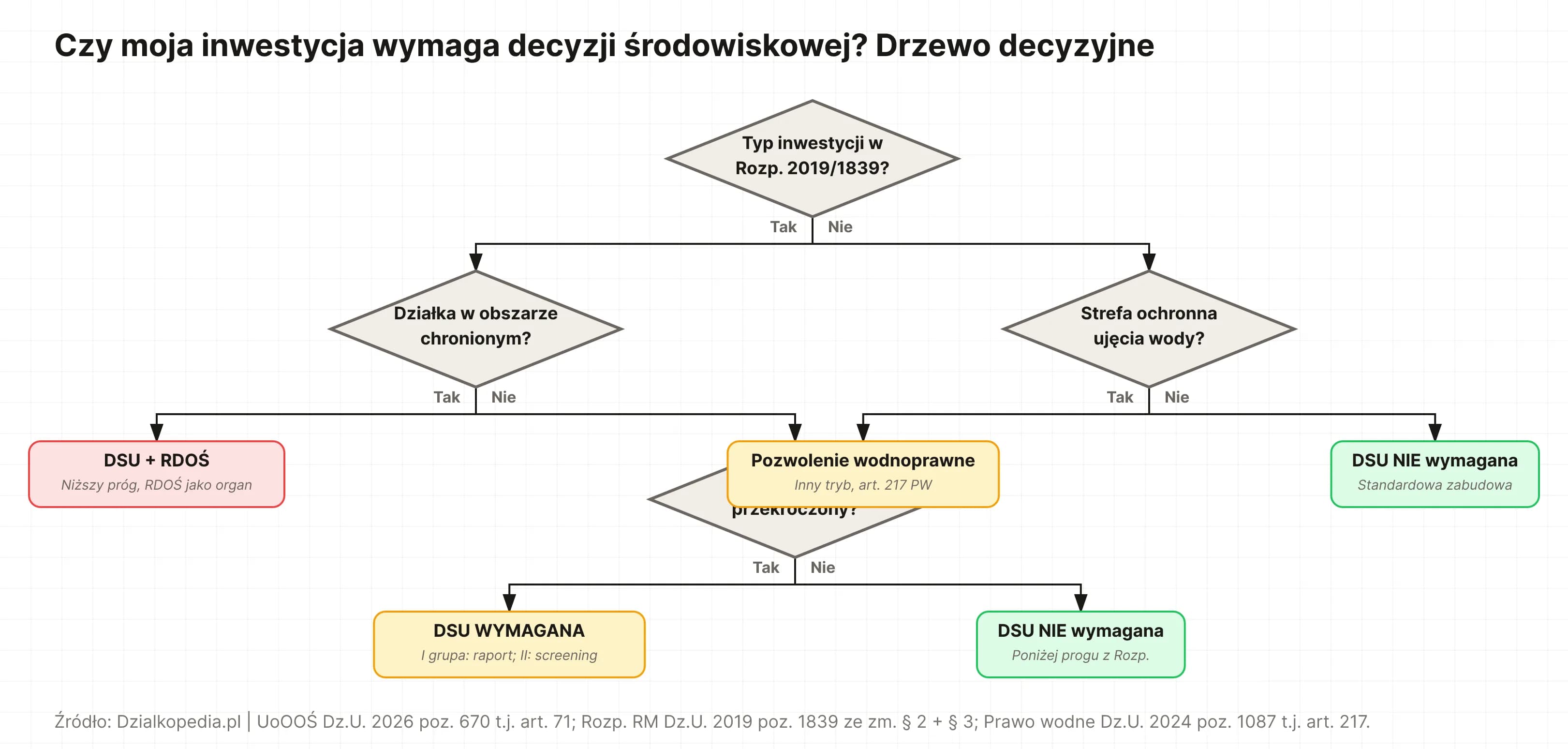 Drzewo decyzyjne: typ inwestycji w Rozp. 2019/1839 + obszar chroniony → DSU obowiązkowa z RDOŚ; typ w Rozp. + próg przekroczony → DSU wymagana; typ poza Rozp. + strefa ochronna ujęcia wody → pozwolenie wodnoprawne; reszta → DSU nie wymagana.