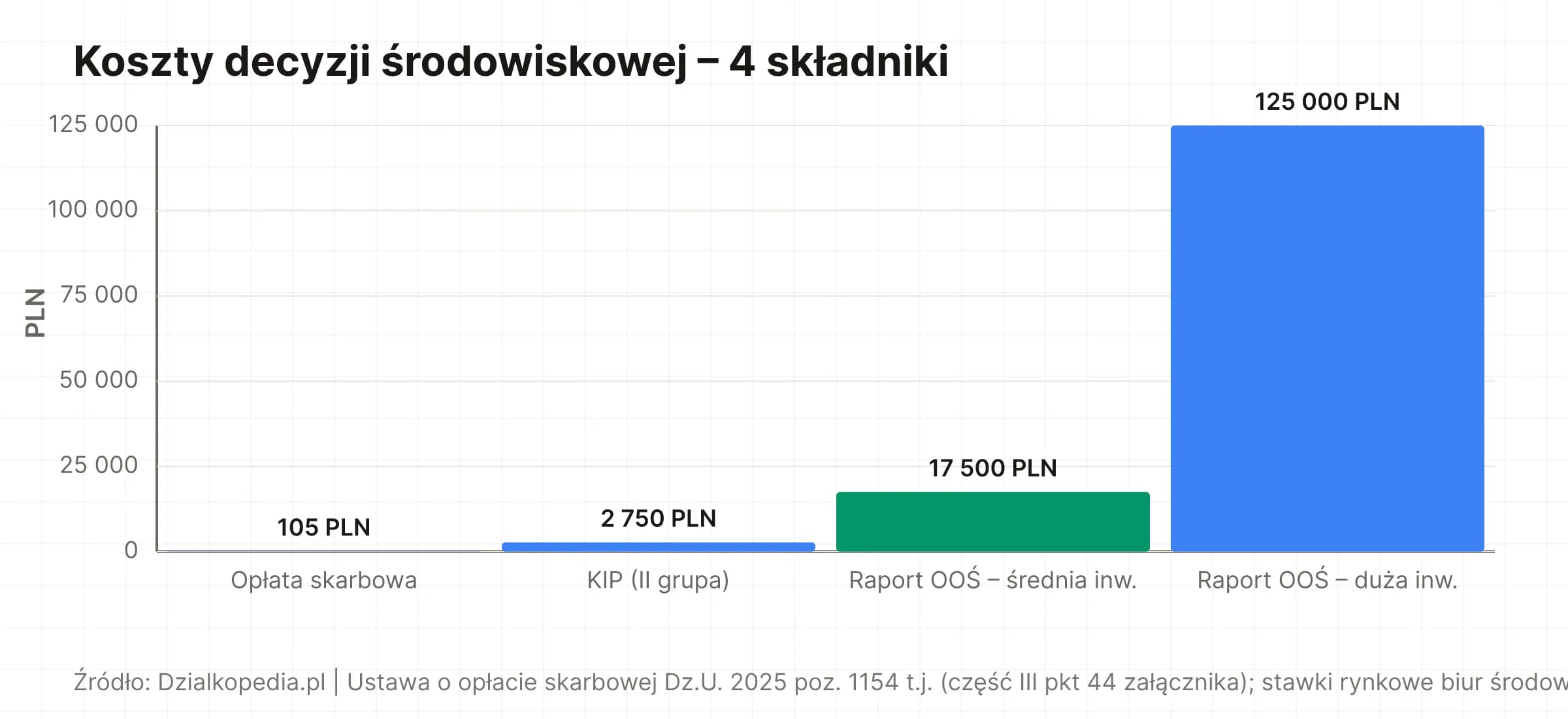 Wykres słupkowy: koszty decyzji środowiskowej – opłata 105 PLN, KIP średnio 2 750 PLN, raport OOŚ średniej inwestycji 17 500 PLN, raport dużej inwestycji 125 000 PLN.