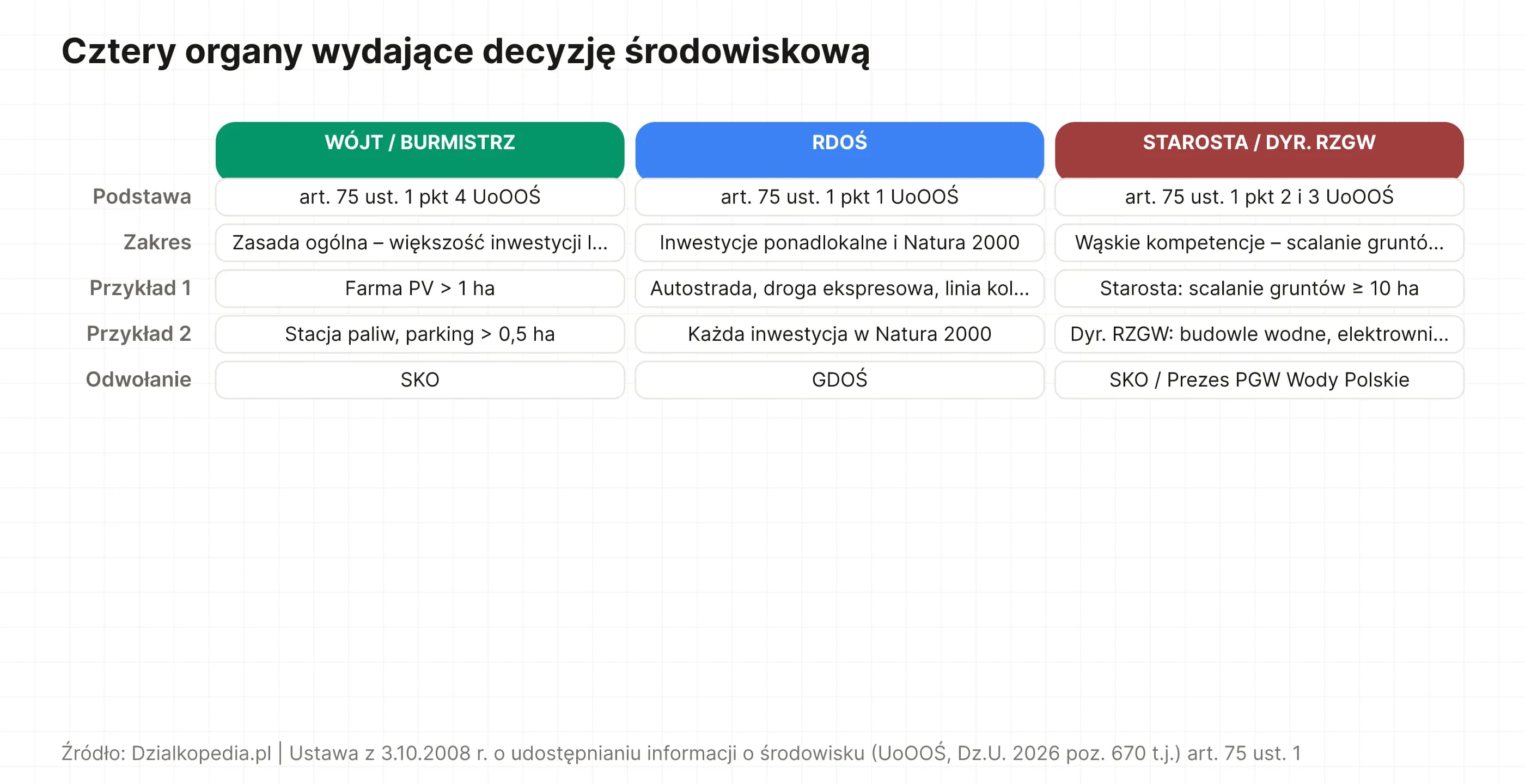Porównanie trzech organów wydających decyzję środowiskową: wójt/burmistrz (zasada, odwołanie SKO), RDOŚ (drogi krajowe + Natura 2000, GDOŚ), starosta + Dyrektor RZGW Wody Polskie (wąskie kompetencje – scalanie gruntów + hydrotechnika).