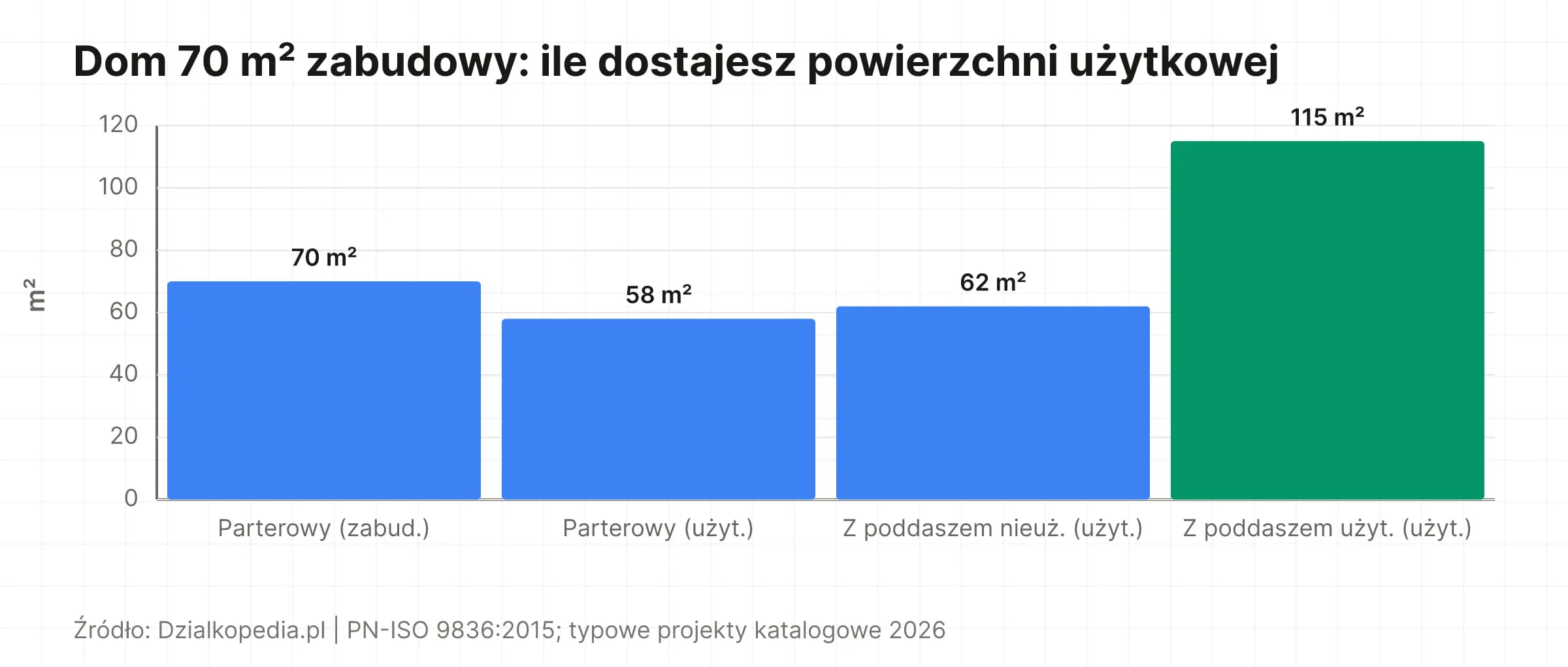 Wykres słupkowy: dom 70 m² zabudowy daje 58–115 m² użytkowej w zależności od układu (parterowy vs poddasze użytkowe)