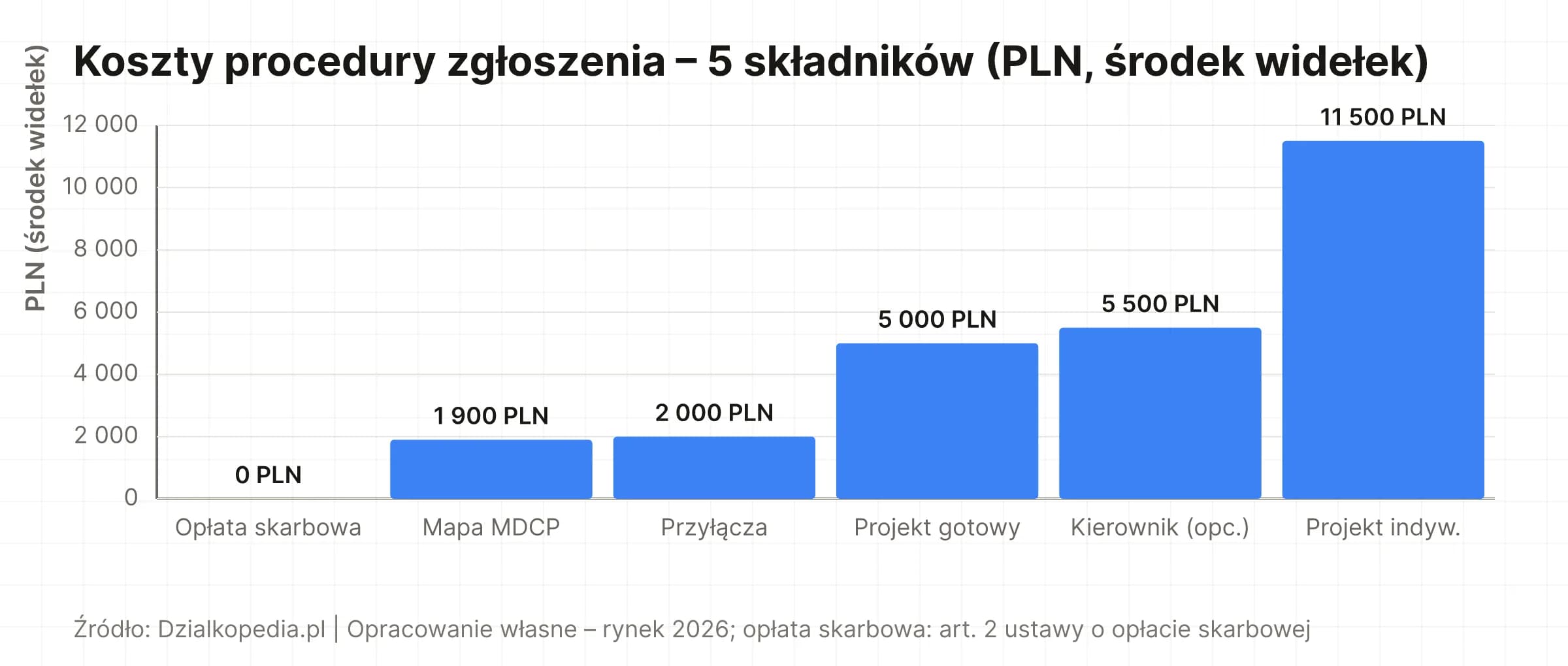 Wykres słupkowy: koszty procedury od 0 PLN (opłata skarbowa) do 11 500 PLN (projekt indywidualny)