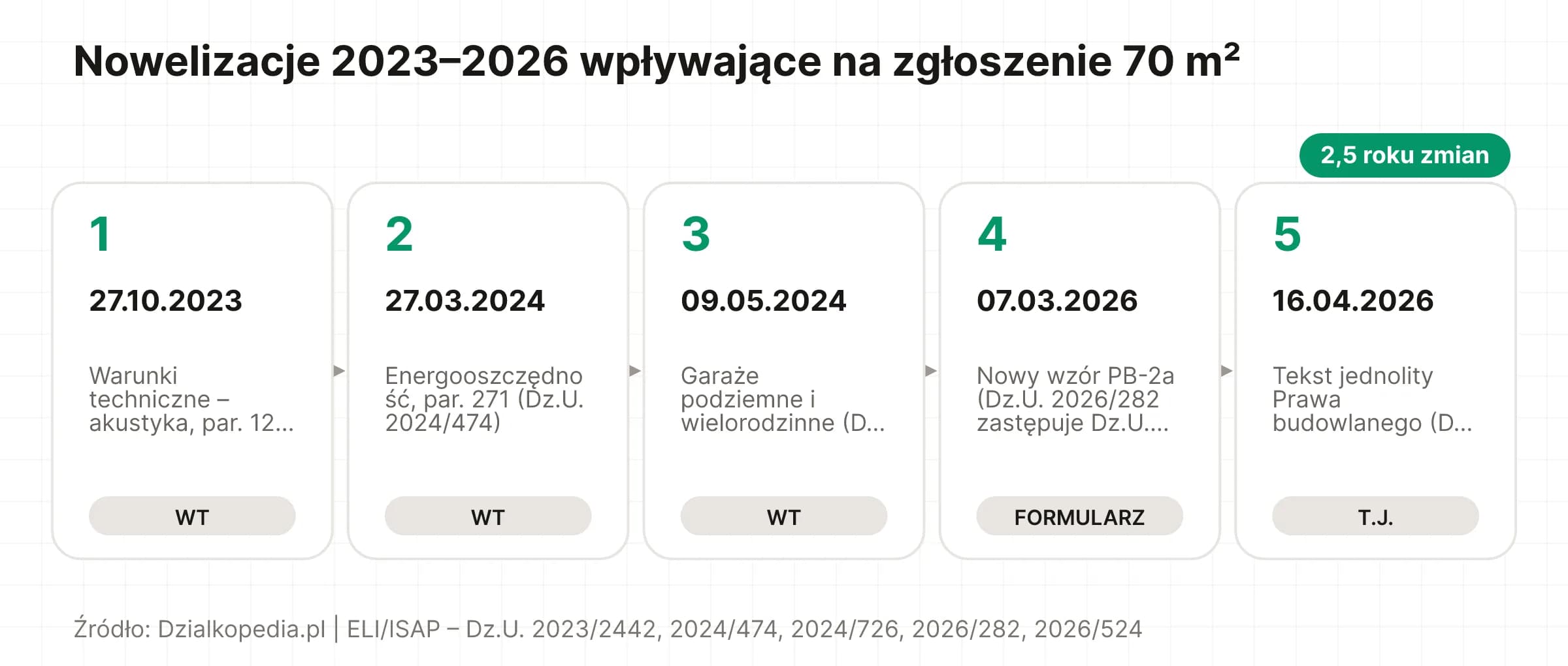 Oś czasu: 5 nowelizacji od 27.10.2023 do 16.04.2026 zmieniających warunki techniczne, wzór PB-2a i t.j. Prawa budowlanego
