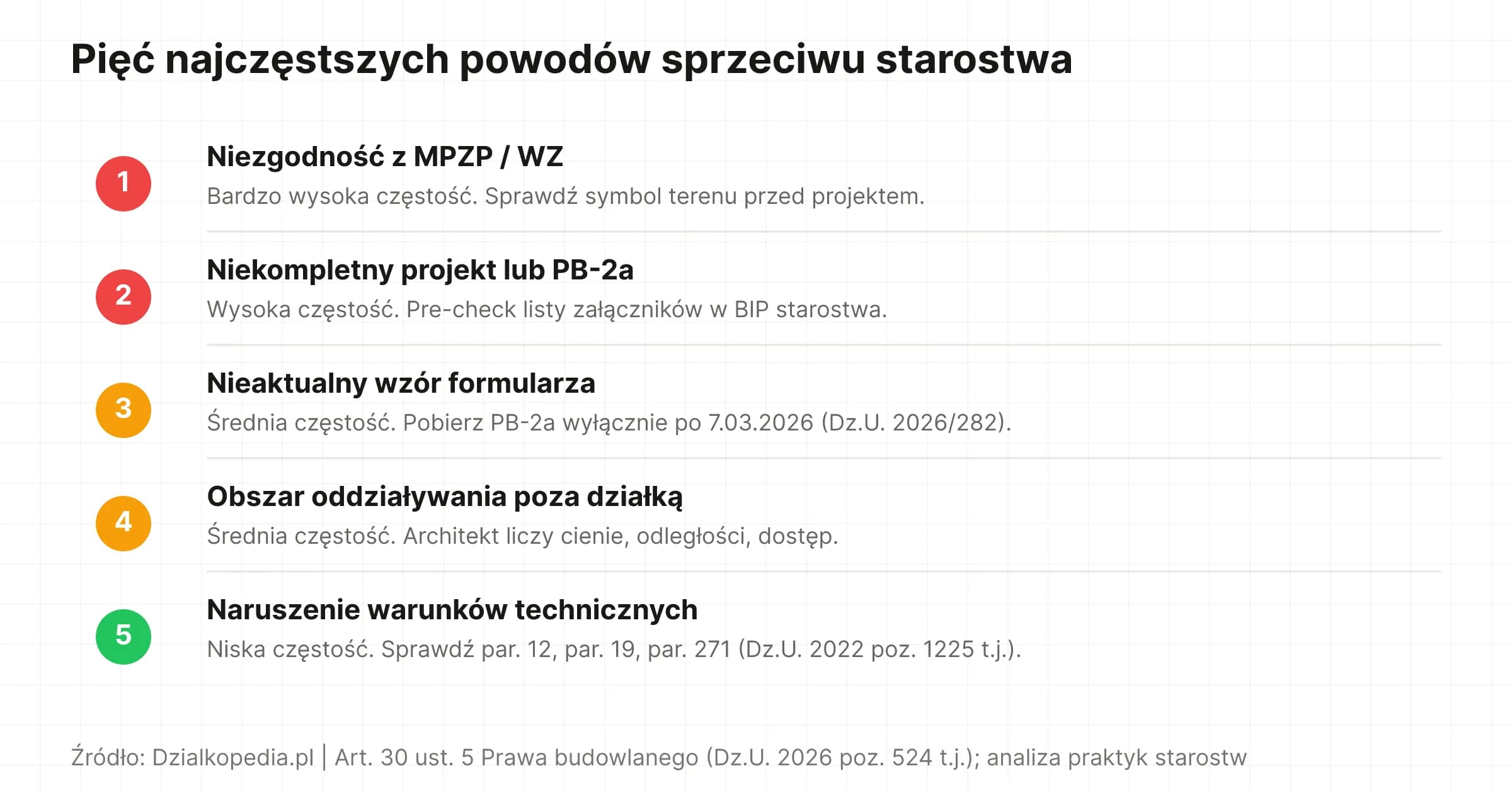 Lista numerowana: 5 powodów sprzeciwu starostwa z severity (MPZP, projekt, wzór PB-2a, obszar oddziaływania, warunki techniczne)