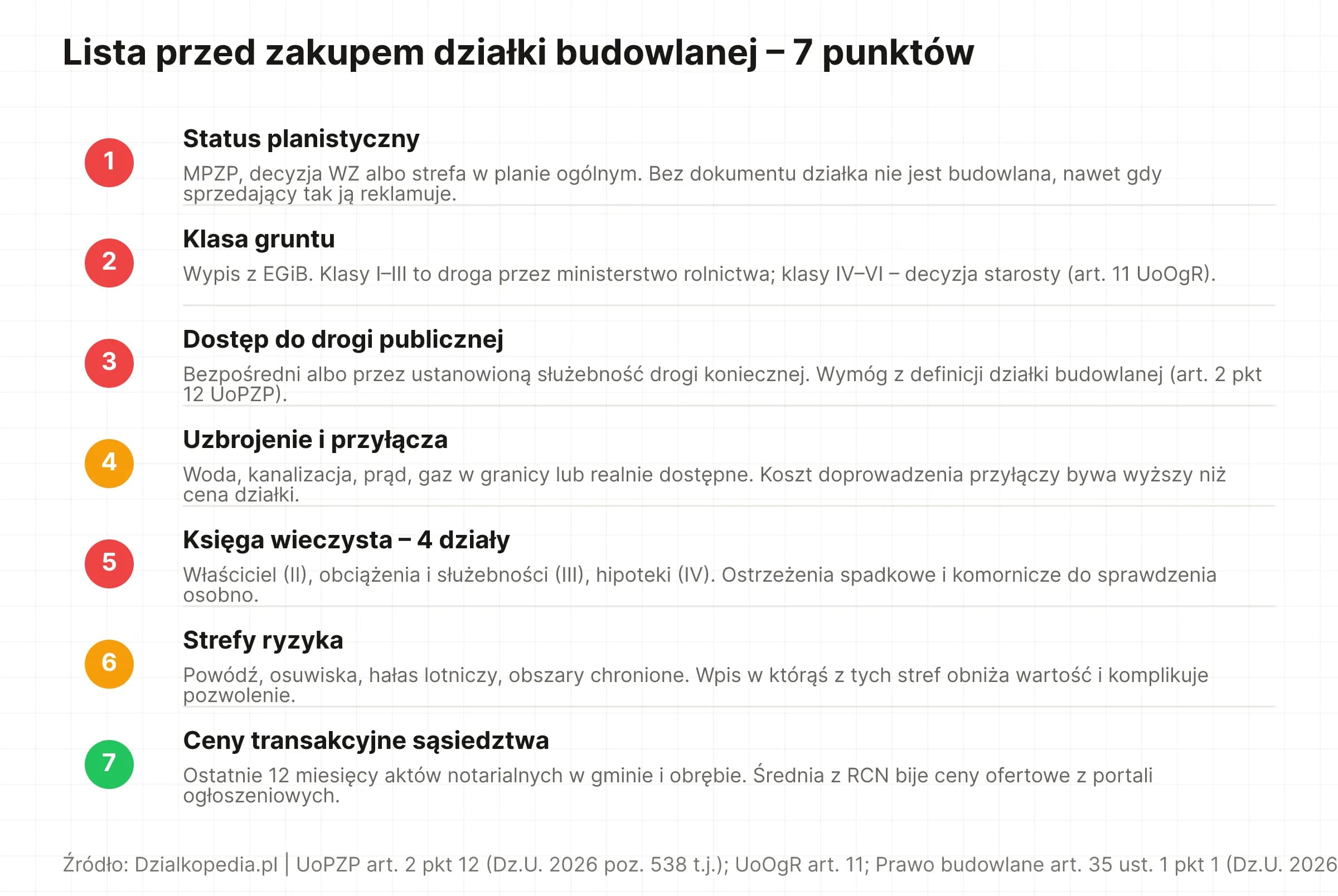 Numerowana lista siedmiu punktów do sprawdzenia przed zakupem działki budowlanej: status planistyczny, klasa gruntu, dostęp do drogi publicznej, uzbrojenie i przyłącza, księga wieczysta, strefy ryzyka i ceny transakcyjne w sąsiedztwie