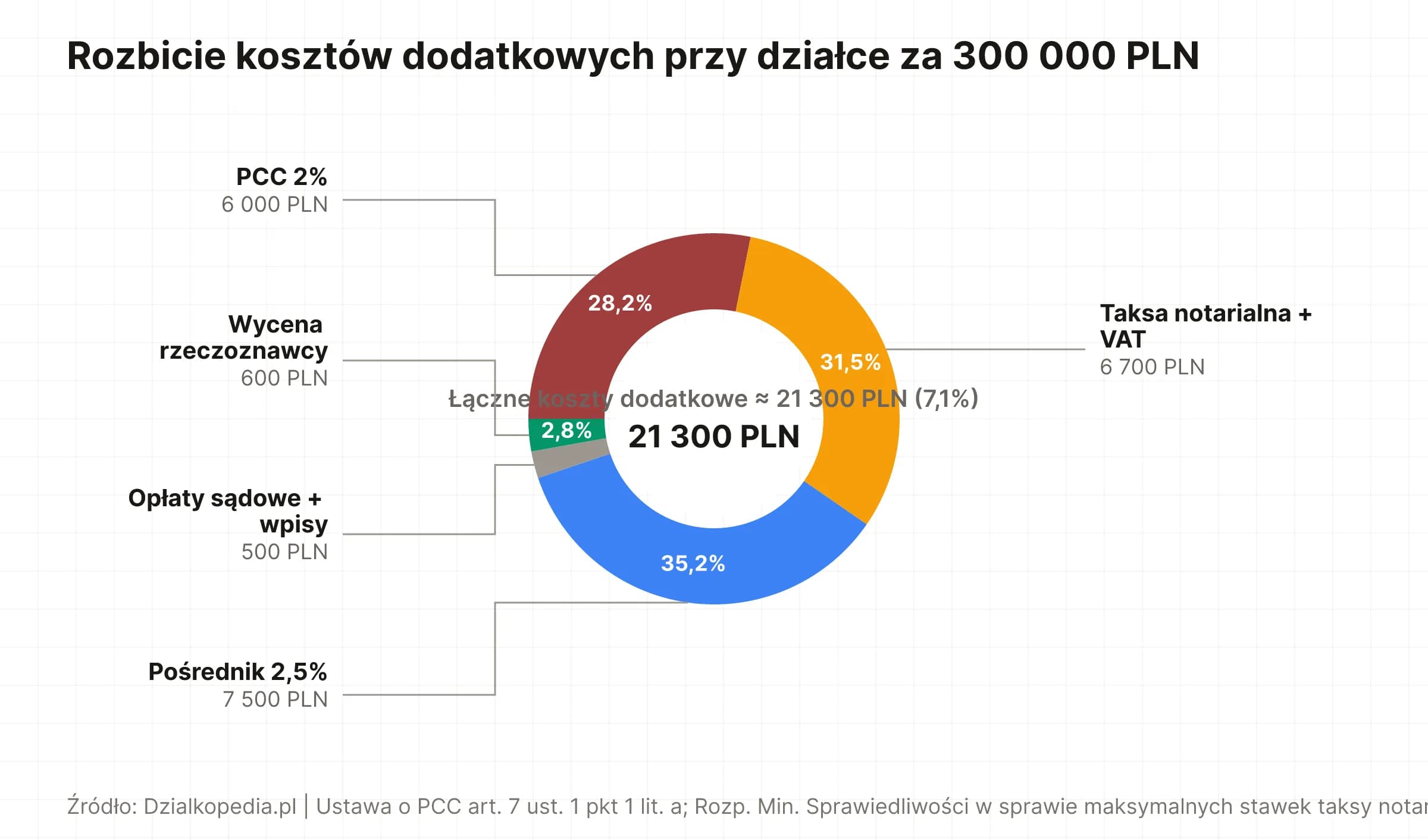 Wykres kołowy rozbicia kosztów dodatkowych zakupu działki o wartości 300 tys. PLN: PCC 2% (6 000 PLN), taksa notarialna z VAT (ok. 6 700 PLN), pośrednik 2,5% (7 500 PLN), opłaty sądowe i wpisy KW (500 PLN) oraz wycena rzeczoznawcy (600 PLN)
