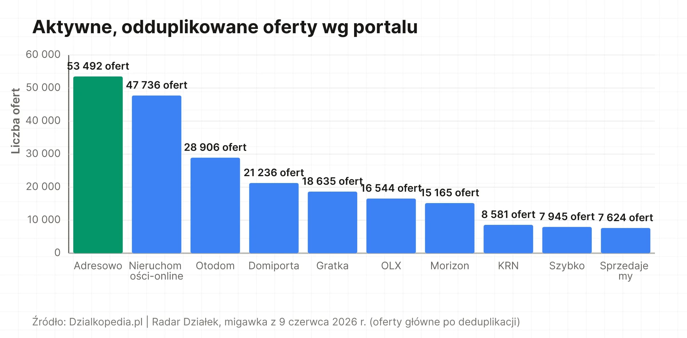 Wykres słupkowy: liczba aktywnych ofert wg portalu, Adresowo 53 492 prowadzi przed Nieruchomości-online 47 736