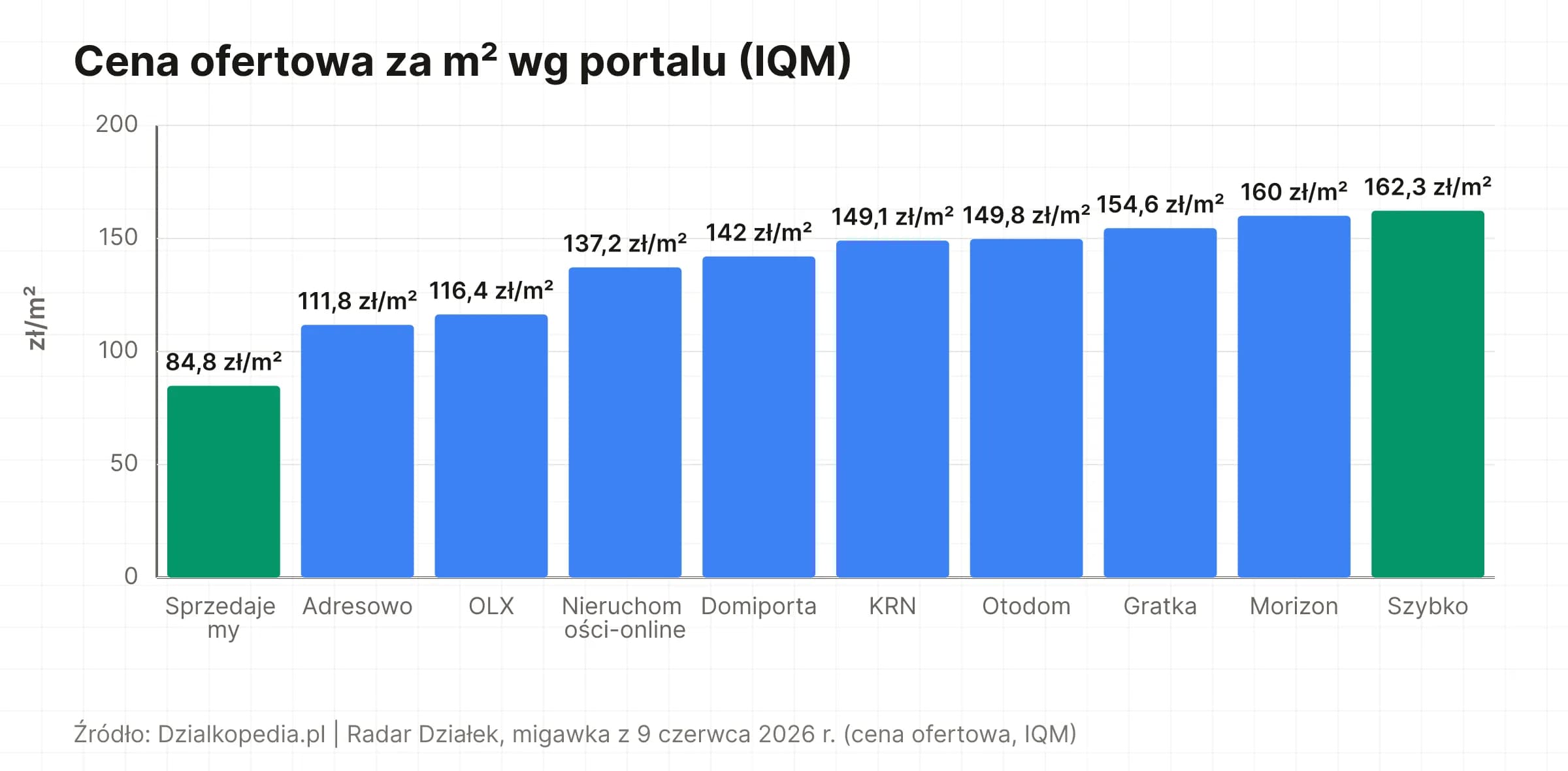 Wykres słupkowy: cena ofertowa za m² wg portalu, od Sprzedajemy 84,80 do Szybko 162,26 zł/m²