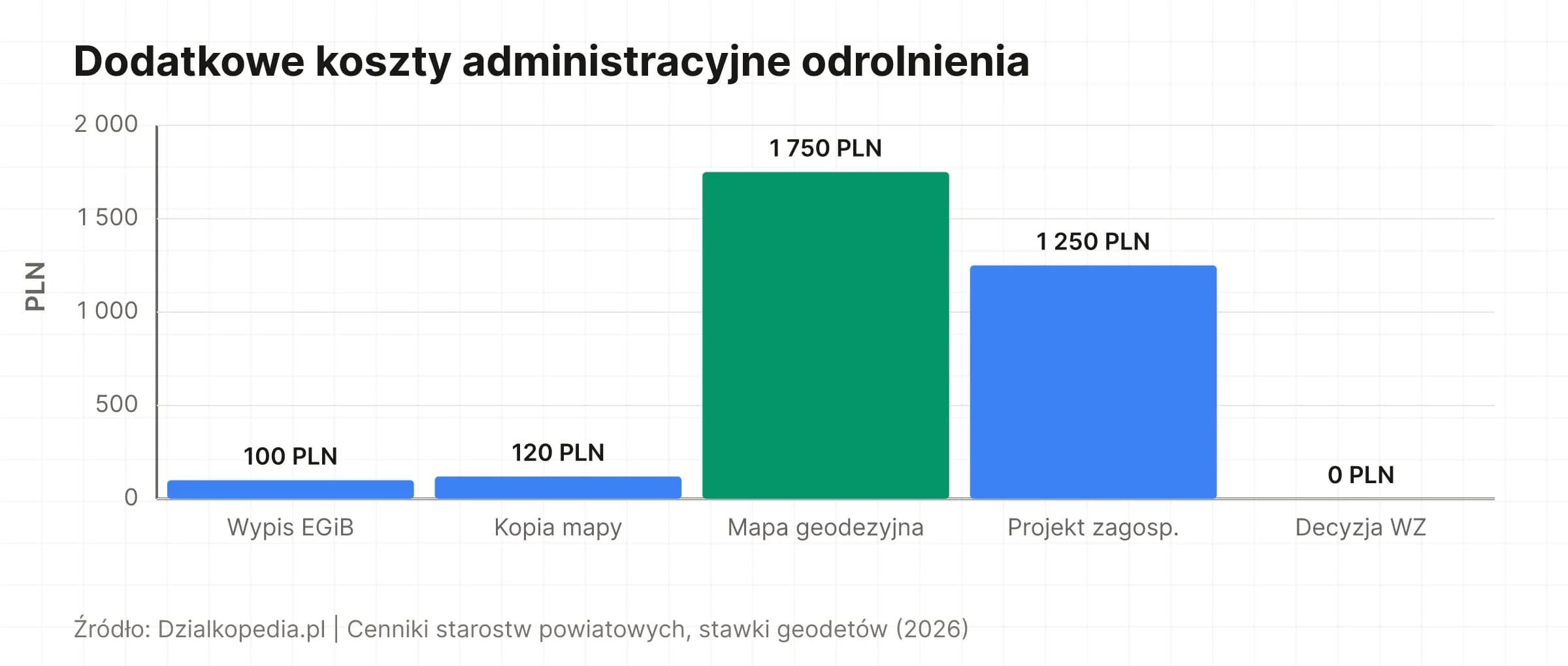 Wykres: dodatkowe koszty odrolnienia od 0 PLN (decyzja WZ) do 1 750 PLN (mapa geodezyjna)