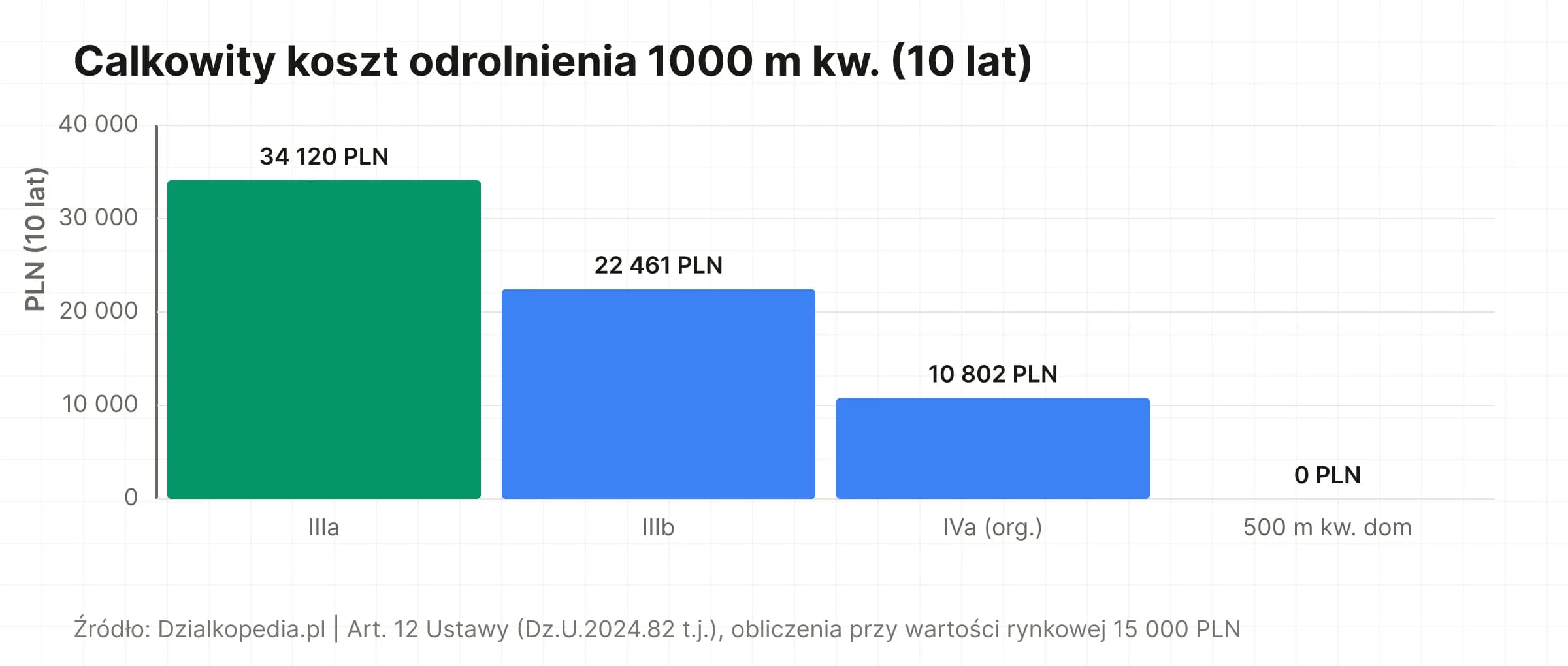 Wykres: łączny koszt odrolnienia 1000 m² od 0 PLN (zwolnienie) do 34 120 PLN (klasa IIIa)