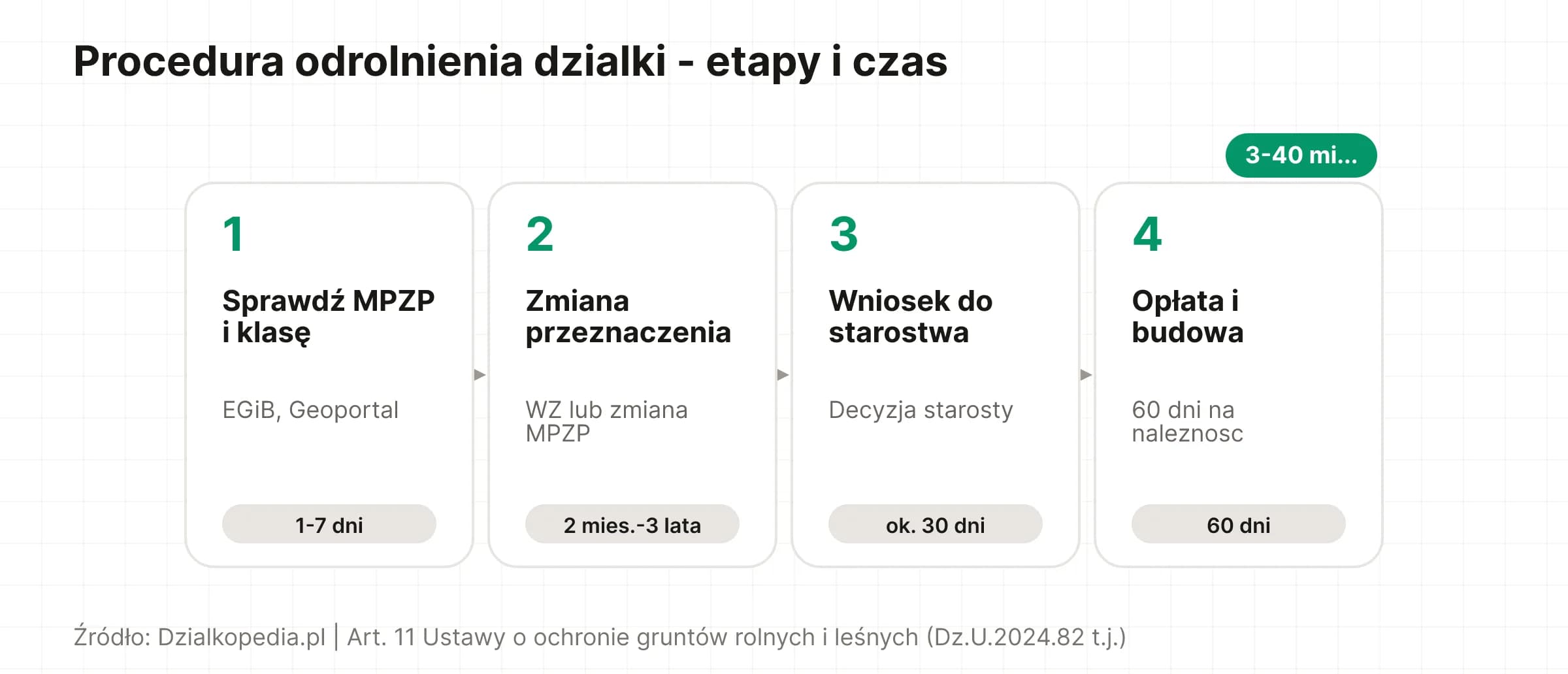 Oś czasu procedury odrolnienia: 4 kroki od sprawdzenia MPZP do uiszczenia opłaty