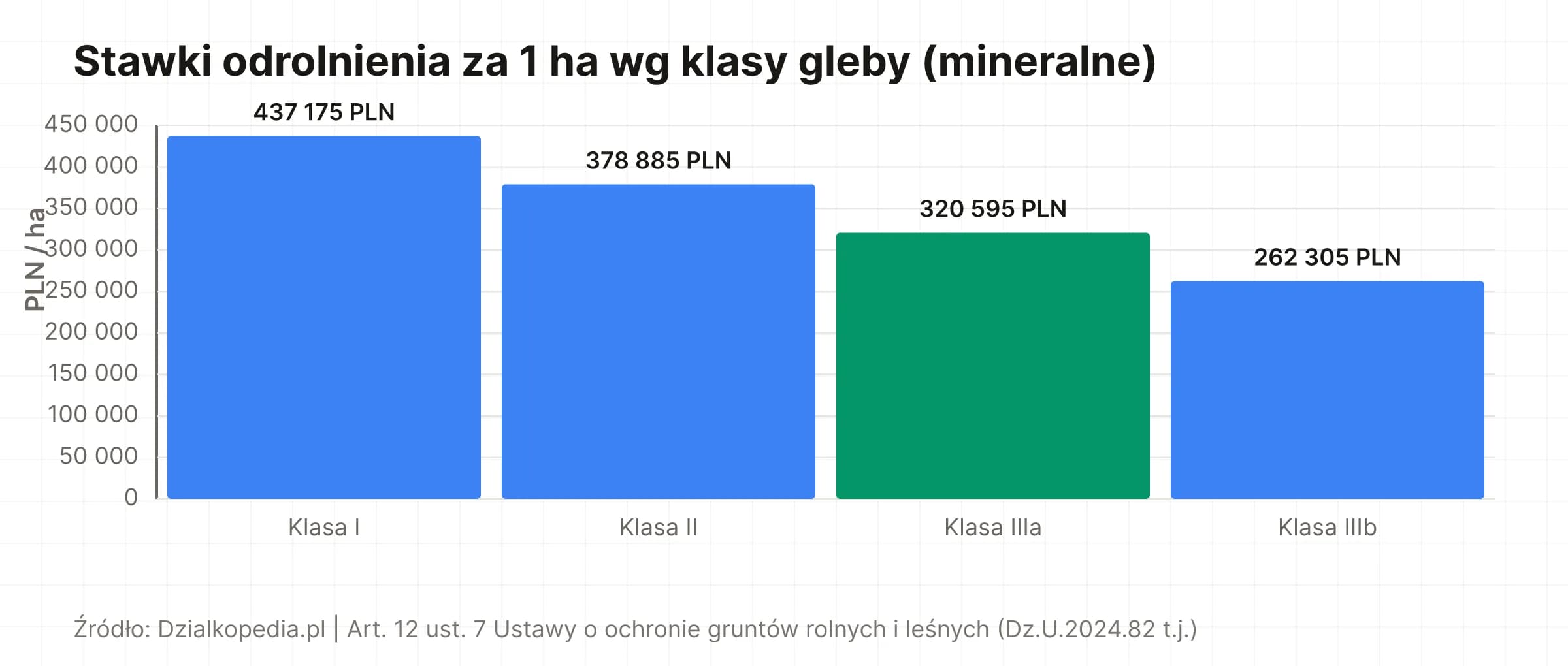 Wykres słupkowy: stawki odrolnienia za 1 ha od 262 305 PLN (IIIb) do 437 175 PLN (I)