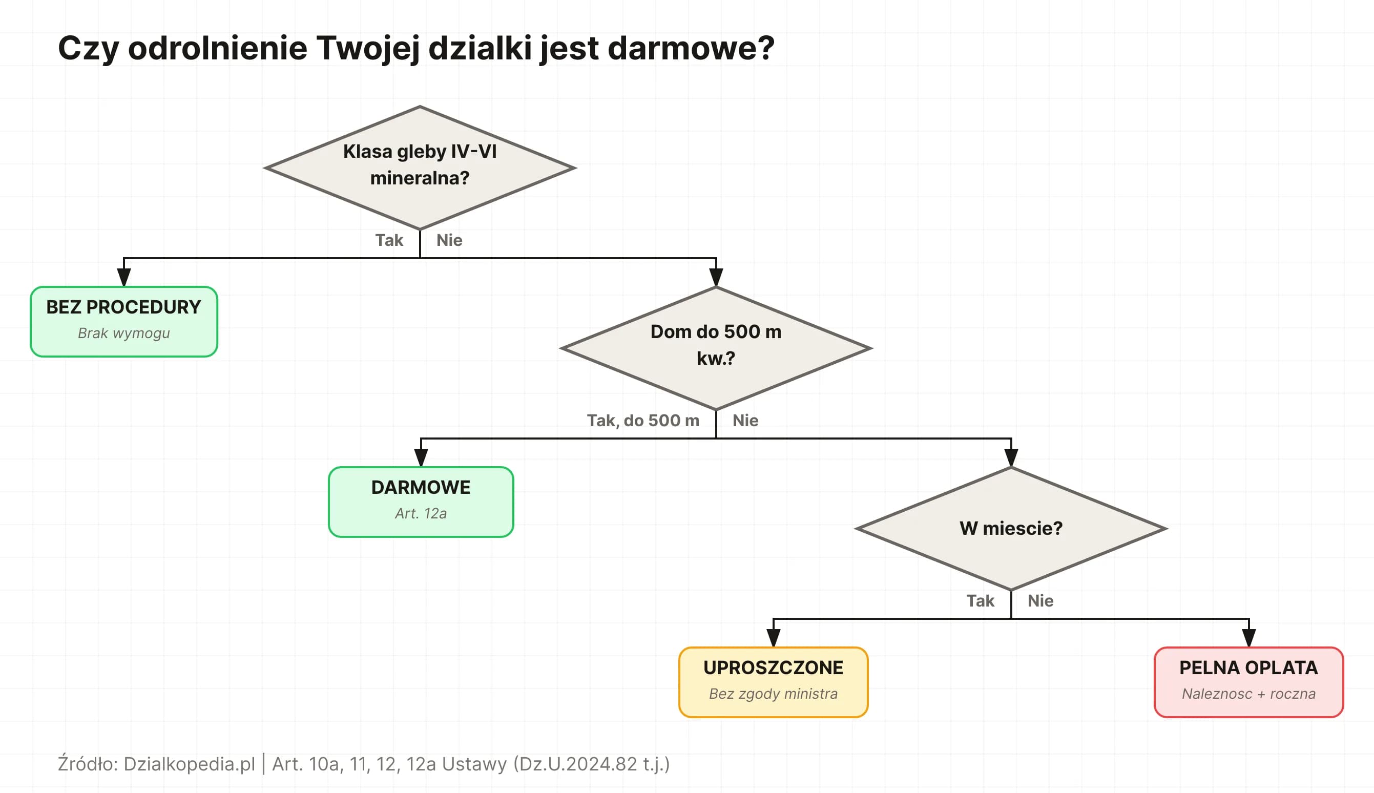 Drzewo decyzyjne: czy odrolnienie jest darmowe na podstawie klasy gleby, powierzchni i lokalizacji