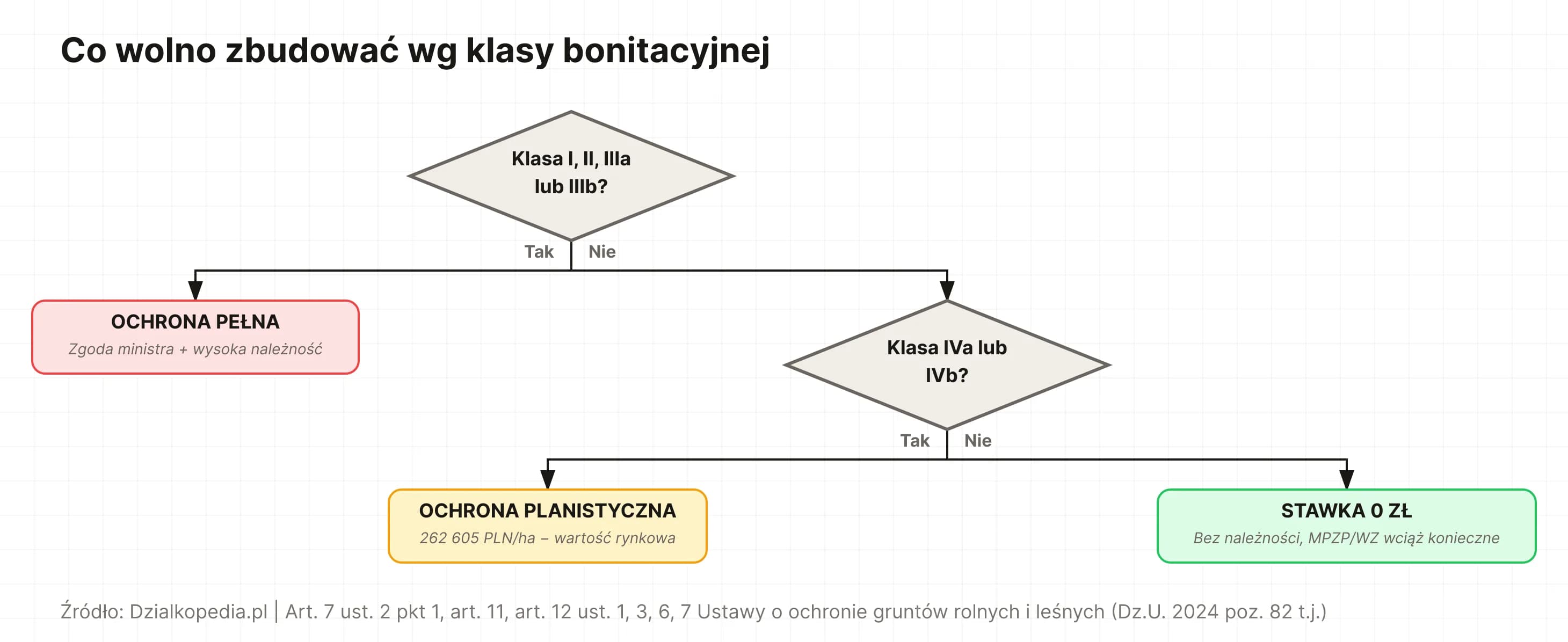 Drzewo decyzyjne klasa → ścieżka odrolnienia: klasy I–III pełna ochrona (zgoda ministra + wysoka należność), klasa IV ochrona planistyczna (262 605 PLN/ha pomniejszone), klasy V–VI stawka 0 zł (ale MPZP/WZ wciąż wymagane).