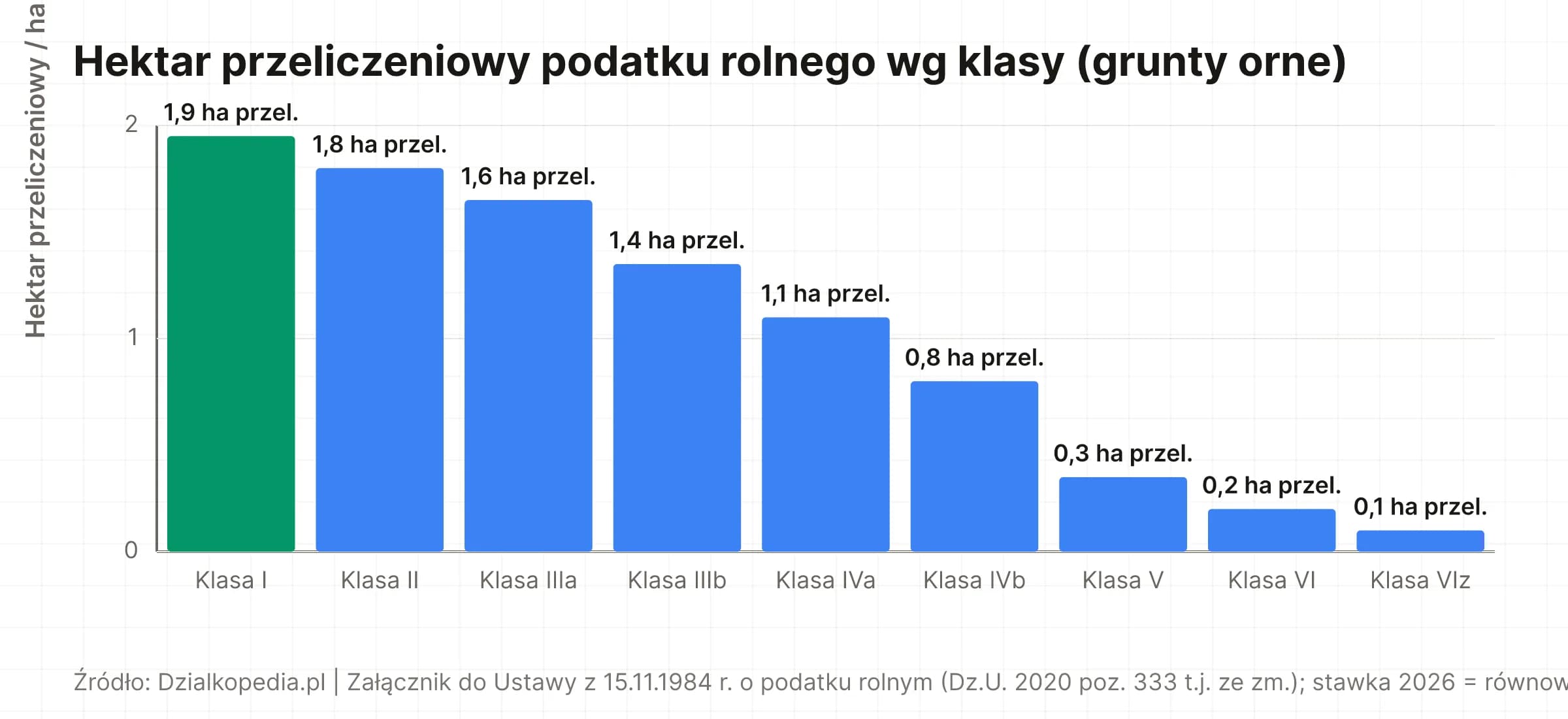 Wykres słupkowy: hektar przeliczeniowy maleje od 1,95 (klasa I) przez 1,35 (IIIb) i 0,80 (IVb) do 0,20 (VI) i 0,10 (VIz) – im niższa klasa, tym niższy podatek rolny.
