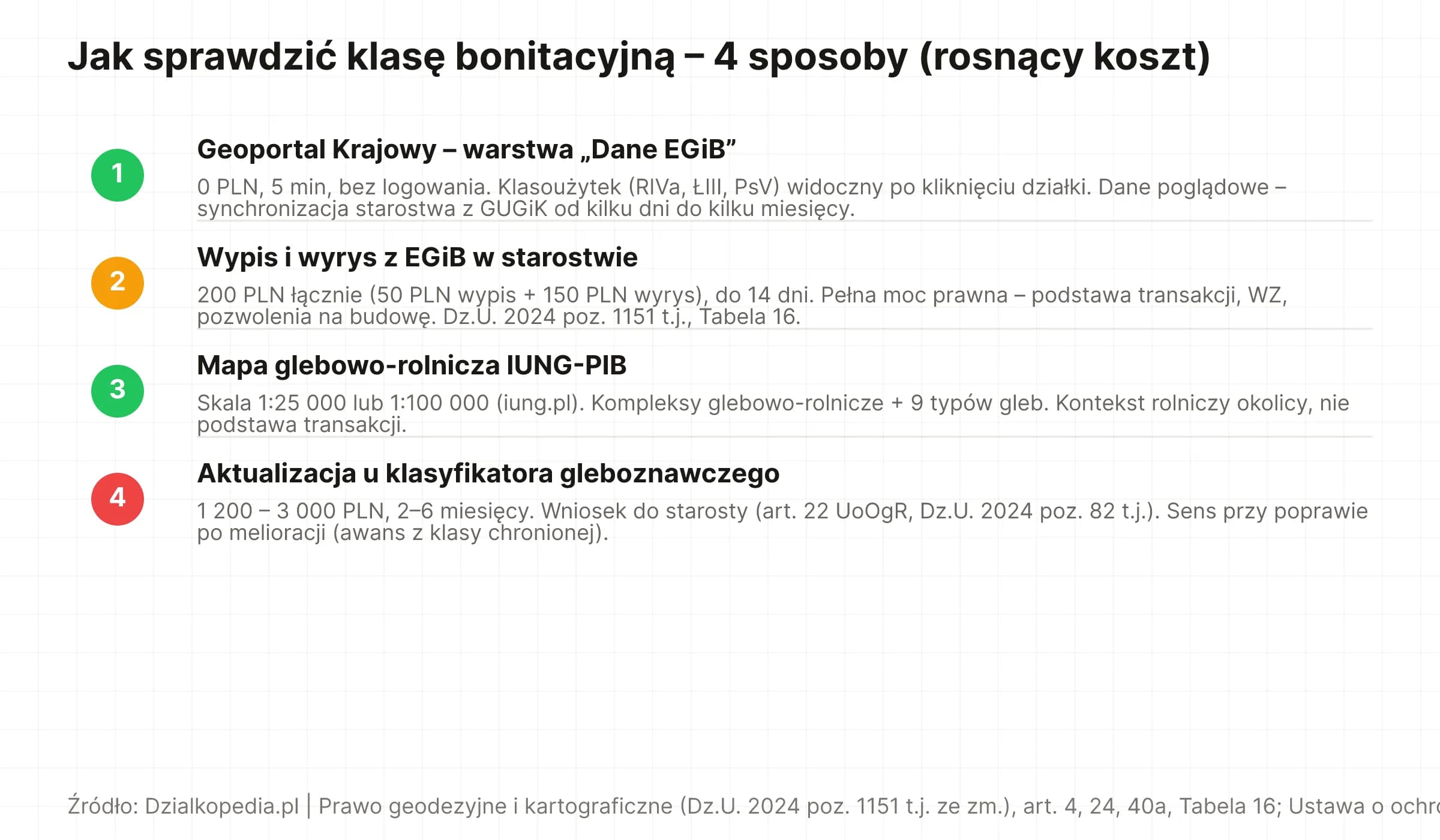4 sposoby sprawdzenia klasy bonitacyjnej: Geoportal (0 PLN, 5 min), wypis EGiB w starostwie (200 PLN, do 14 dni), mapa glebowo-rolnicza IUNG-PIB, aktualizacja u klasyfikatora (1 200–3 000 PLN, 2–6 miesięcy).