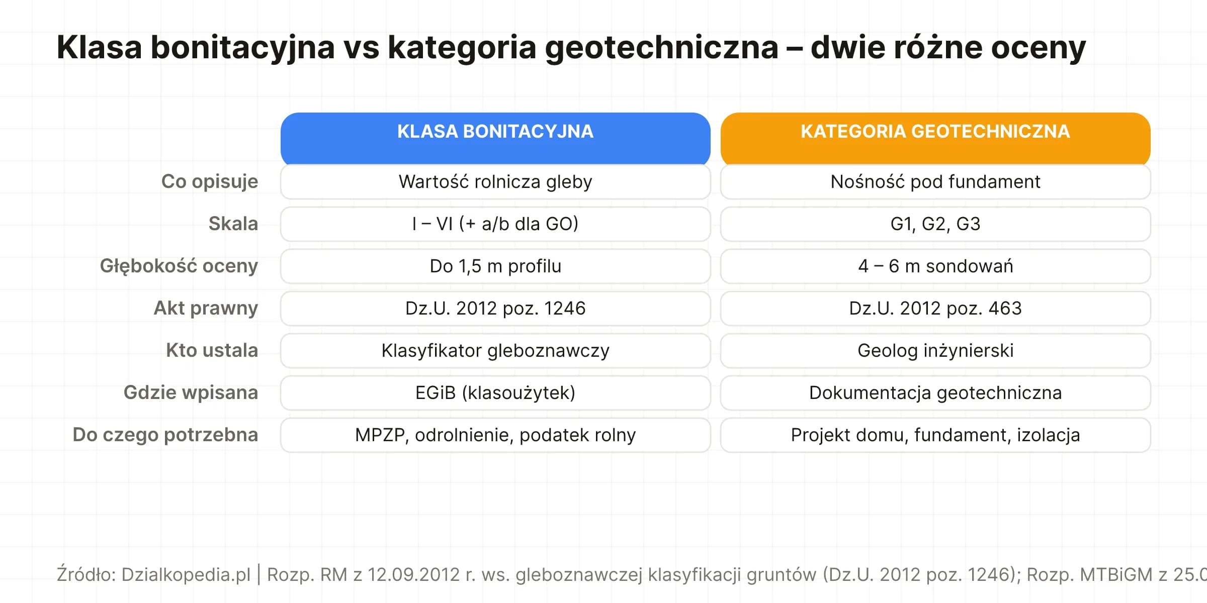 Porównanie 7 wymiarów: klasa bonitacyjna I–VI (Dz.U. 2012 poz. 1246, klasyfikator gleboznawczy, EGiB) vs kategoria geotechniczna G1–G3 (Dz.U. 2012 poz. 463, geolog inżynierski, dokumentacja geotechniczna).