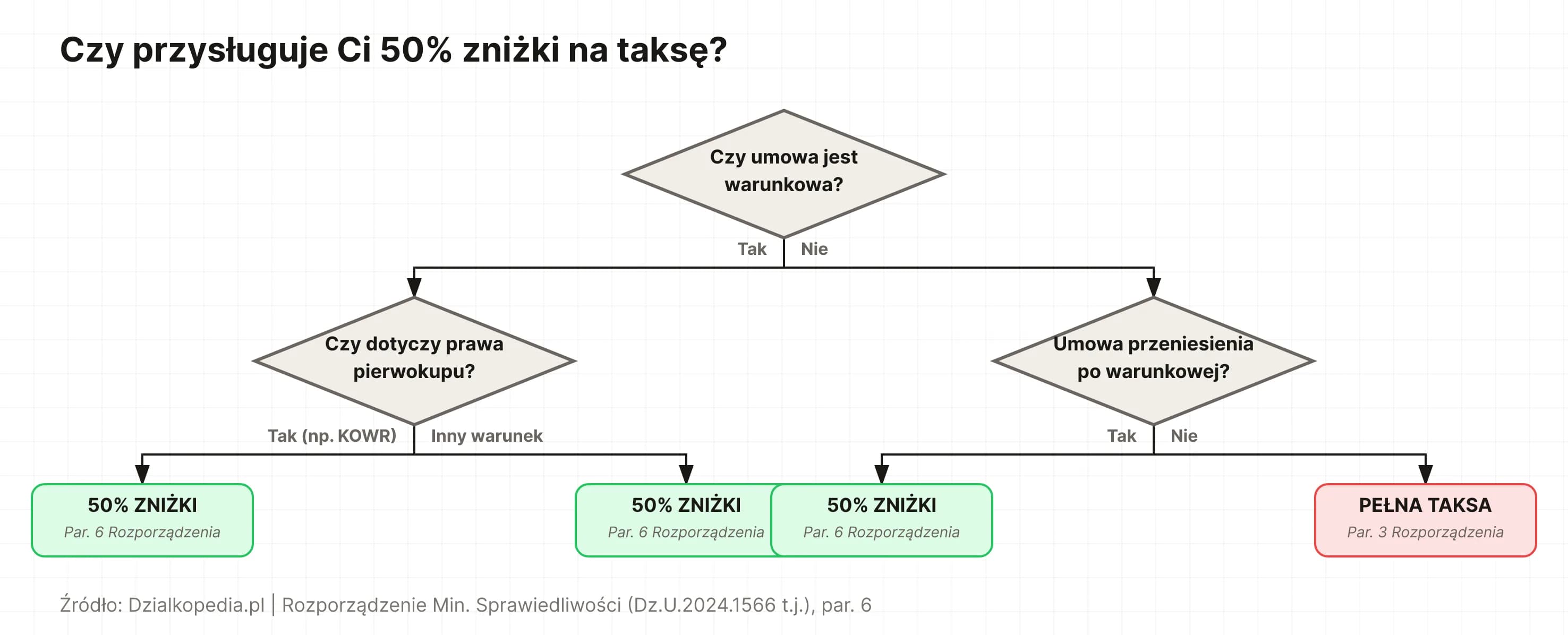 Drzewo decyzyjne: kiedy przysługuje 50% zniżki na taksę notarialną przy umowie warunkowej