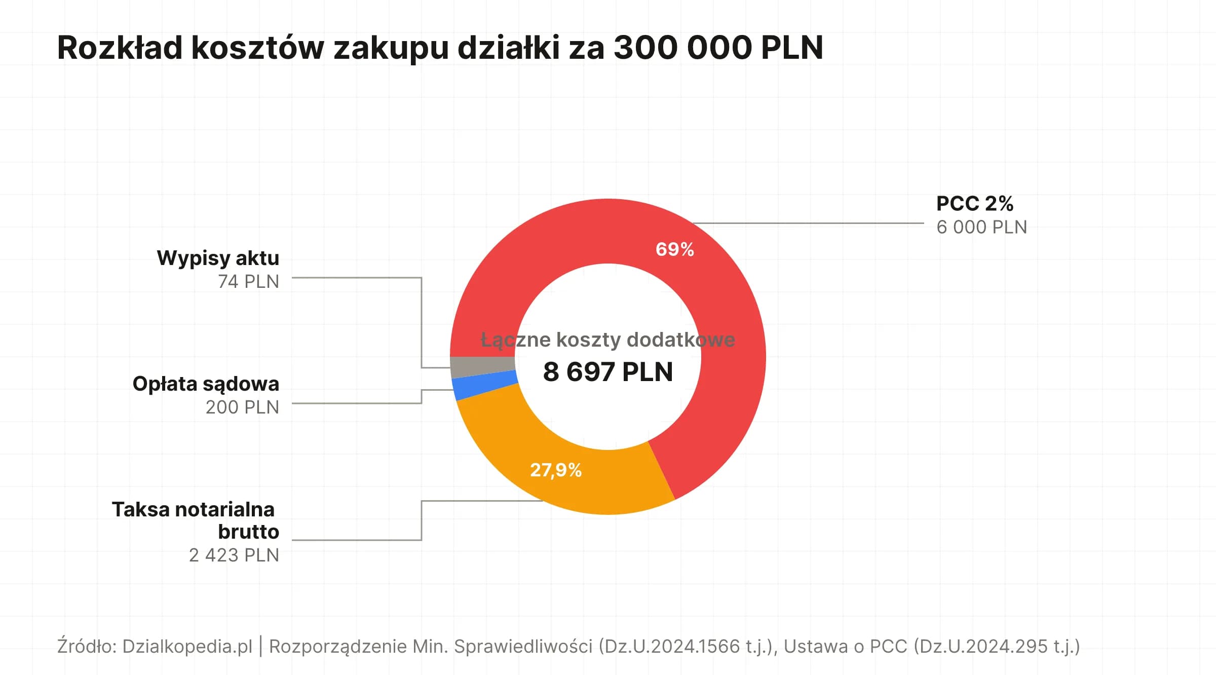 Wykres kołowy: rozbicie kosztów zakupu działki za 300 tys. PLN na PCC, taksę, opłatę sądową i wypisy