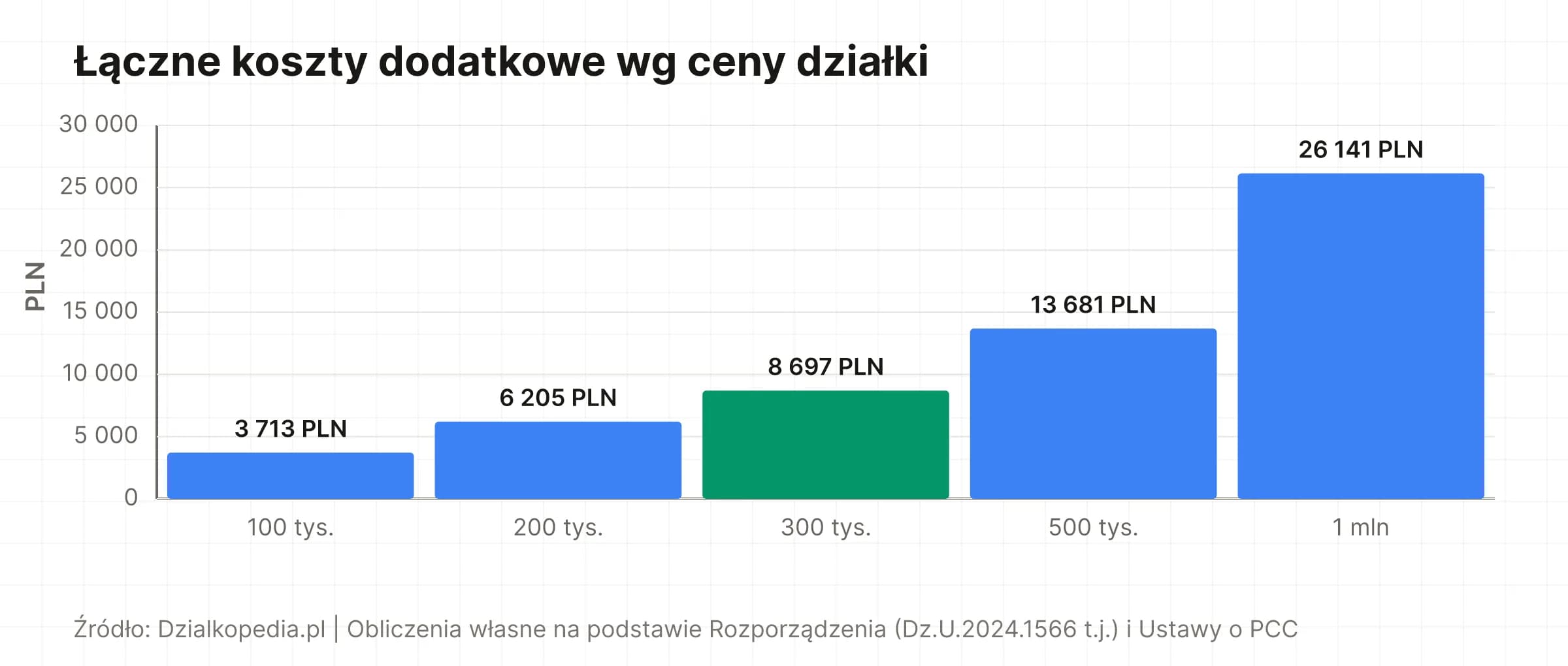 Wykres słupkowy: łączne koszty dodatkowe zakupu działki od 100 tys. do 1 mln PLN