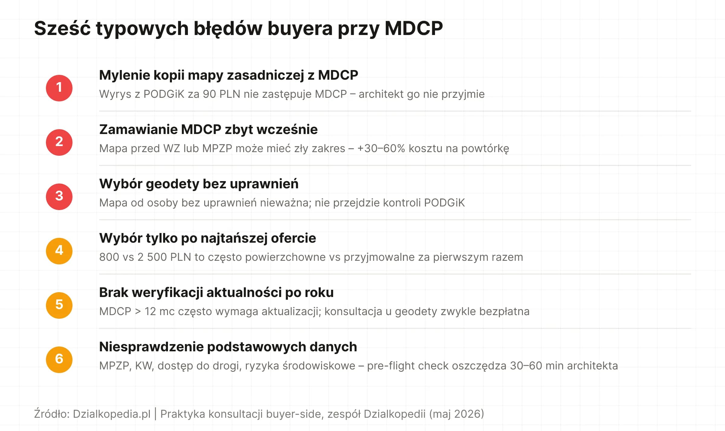 Sześć typowych błędów inwestorów przy zamawianiu MDCP – każdy potrafi opóźnić projekt o tygodnie i kosztować 1500–3000 PLN dodatkowych wydatków.