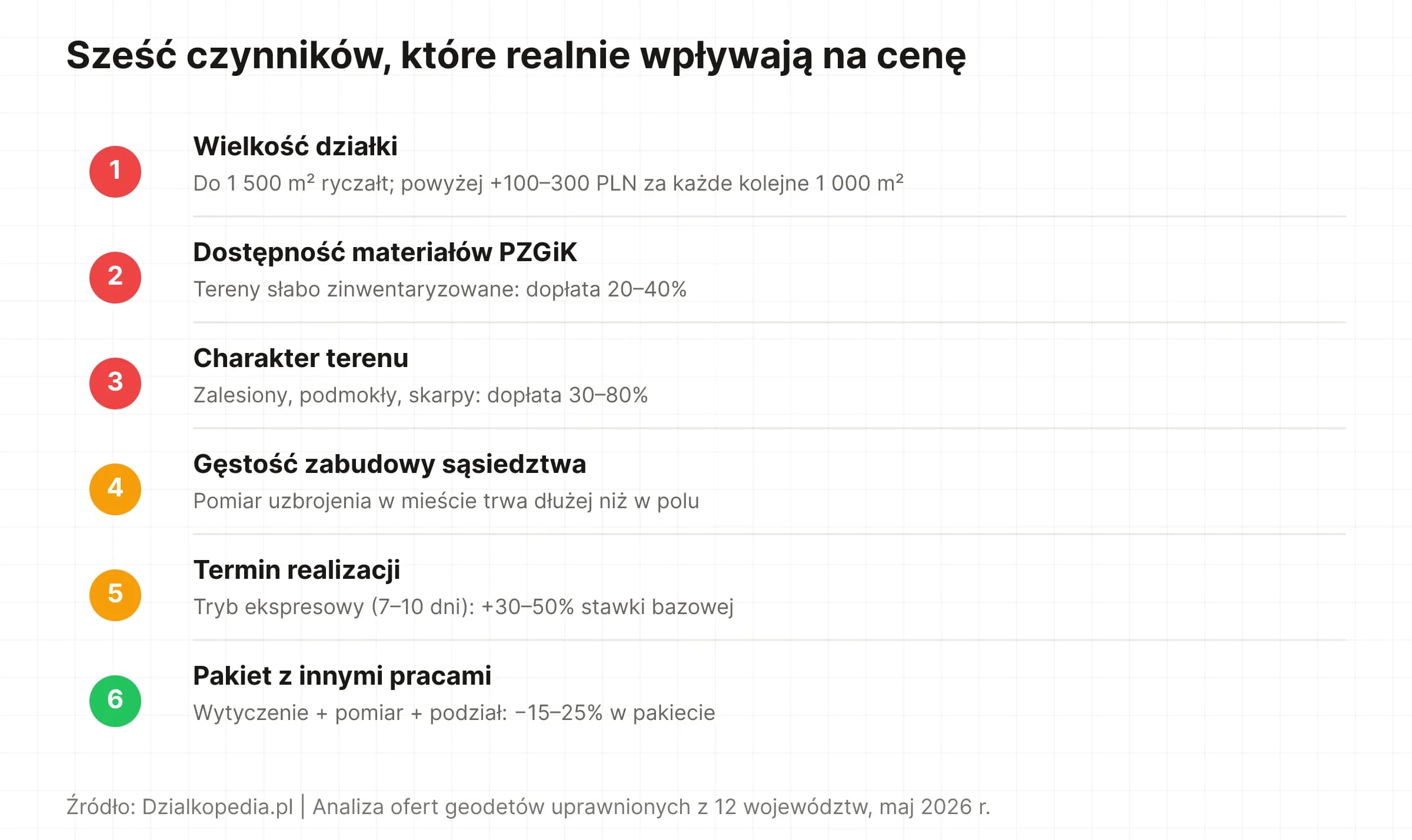 Lista numerowana: sześć czynników wpływających na cenę mapy sytuacyjno-wysokościowej – wielkość, PZGiK, teren, sąsiedztwo, termin, pakiet