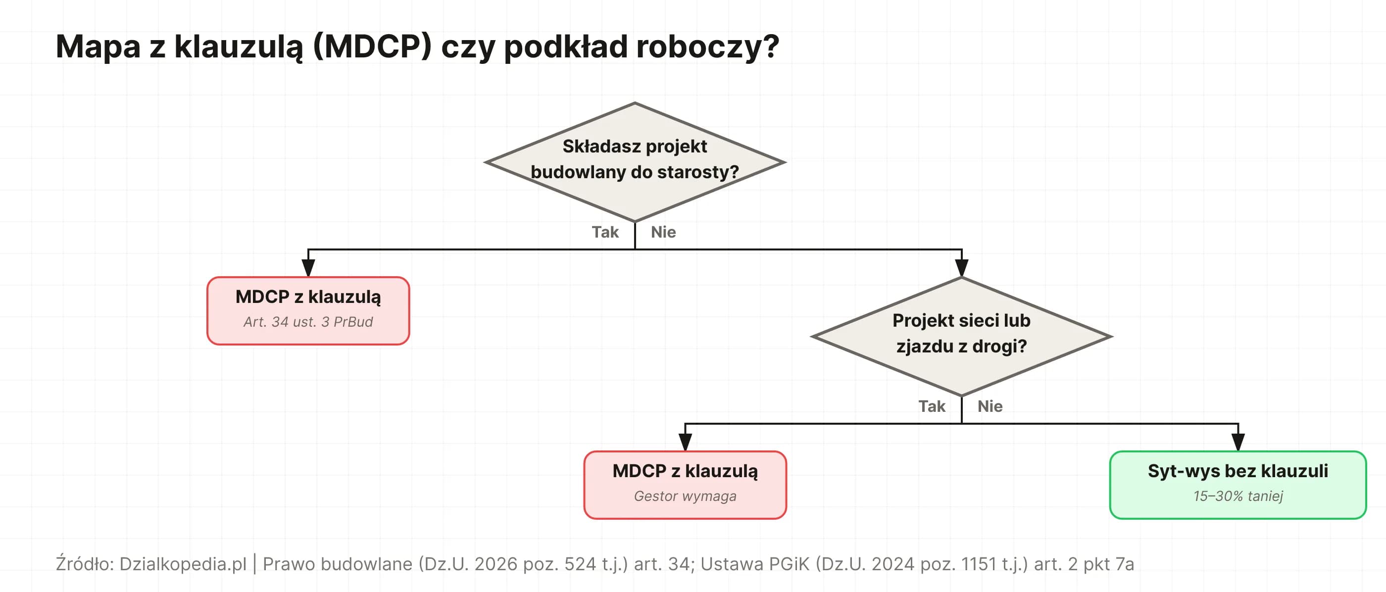 Drzewo decyzyjne: kiedy potrzebna mapa do celów projektowych (MDCP) z klauzulą PODGiK, a kiedy wystarcza syt-wys