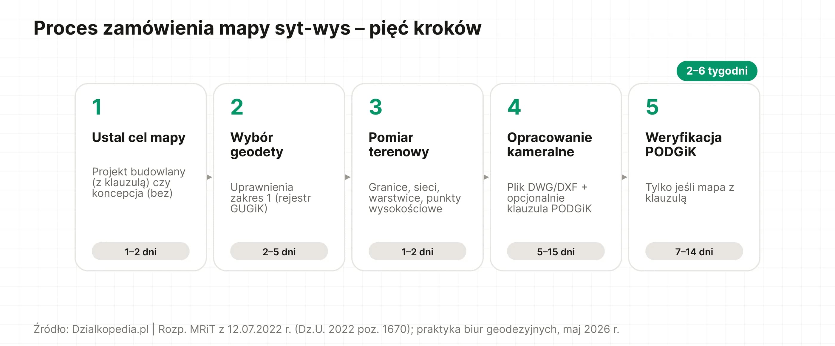 Oś czasu: pięć kroków zamówienia mapy sytuacyjno-wysokościowej od ustalenia celu do odbioru pliku DWG