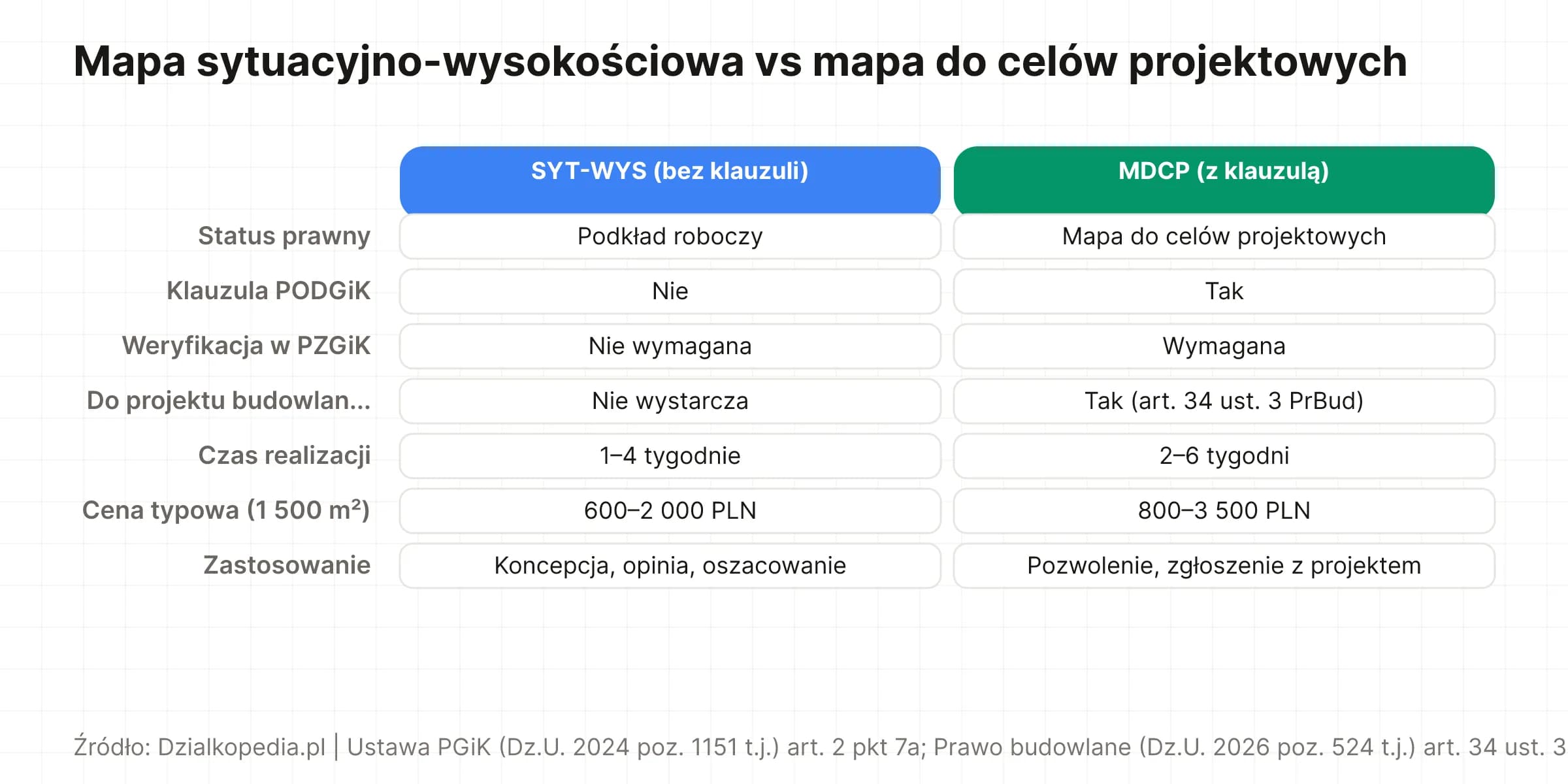 Porównanie: mapa sytuacyjno-wysokościowa bez klauzuli (podkład roboczy) vs MDCP z klauzulą (do projektu budowlanego)