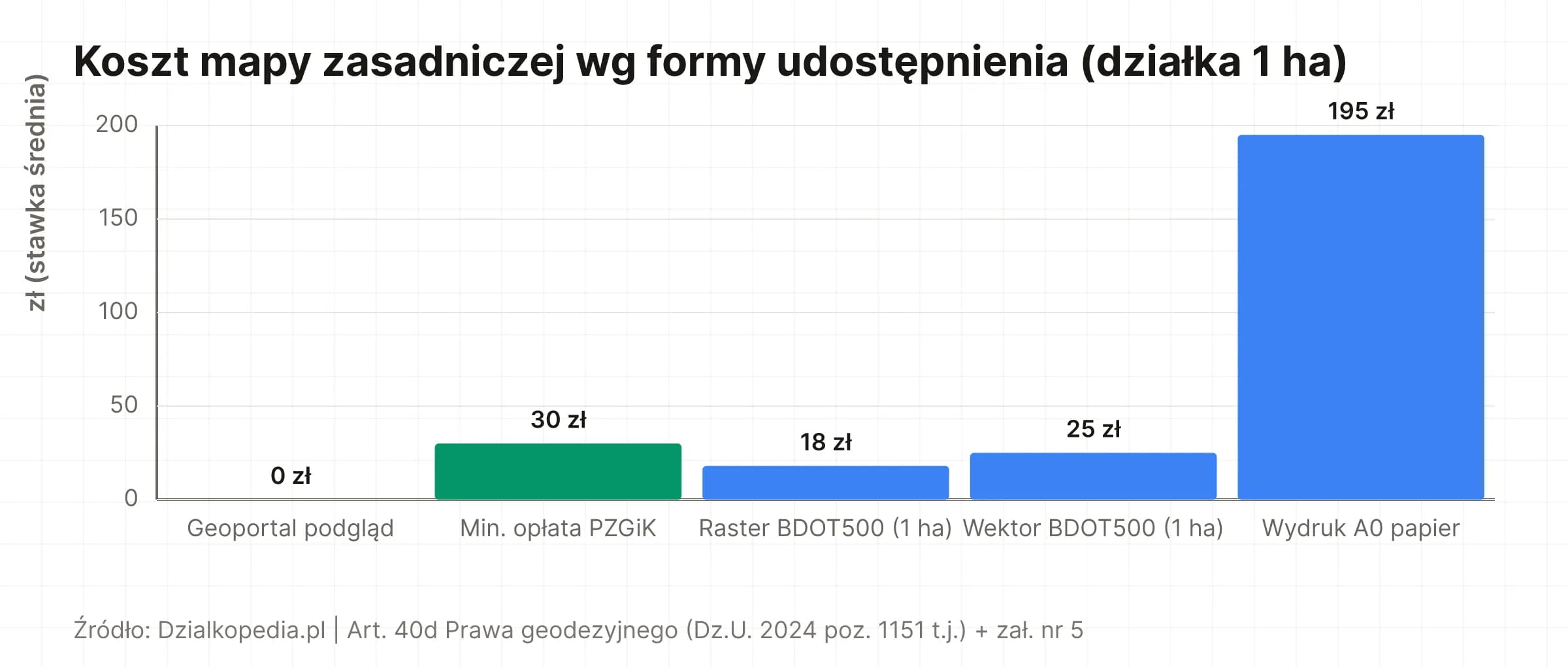 Wykres słupkowy: koszt mapy zasadniczej dla działki 1 ha według formy udostępnienia z PZGiK – Geoportal bezpłatny, minimum 30 zł, raster ok. 15–20 zł/ha, wektor ok. 21–28 zł/ha, papier A0 ok. 170–220 zł.