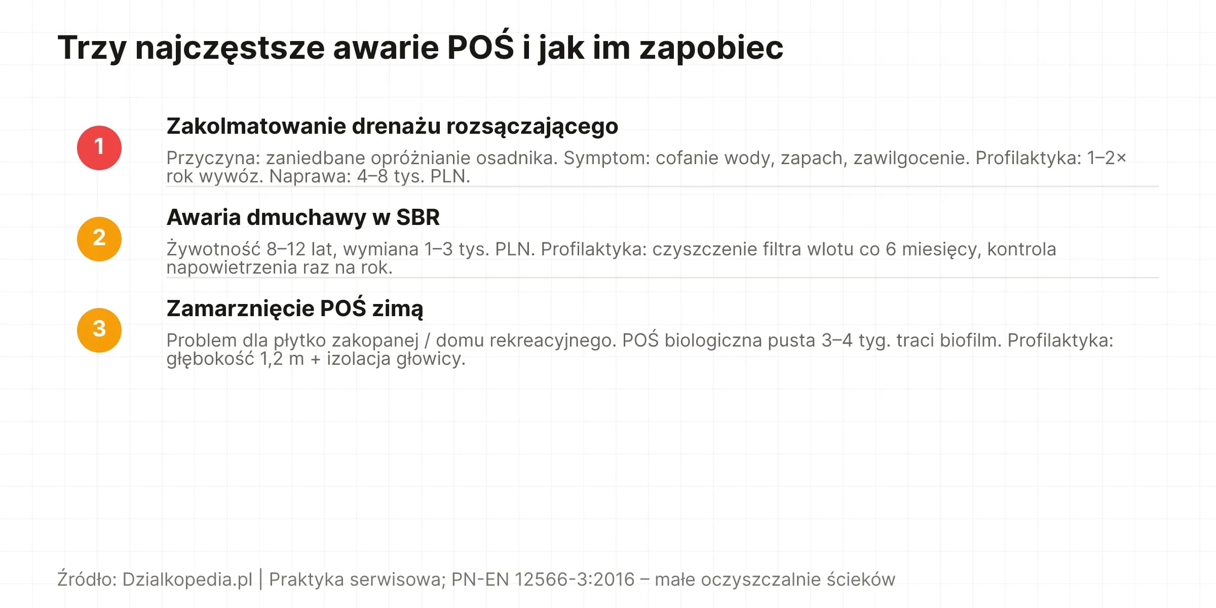 Lista: 3 typowe awarie POŚ – zakolmatowanie drenażu (4–8 tys. PLN naprawa), awaria dmuchawy SBR (1–3 tys.), zamarznięcie zimą (utrata biofilmu po 3–4 tyg.).