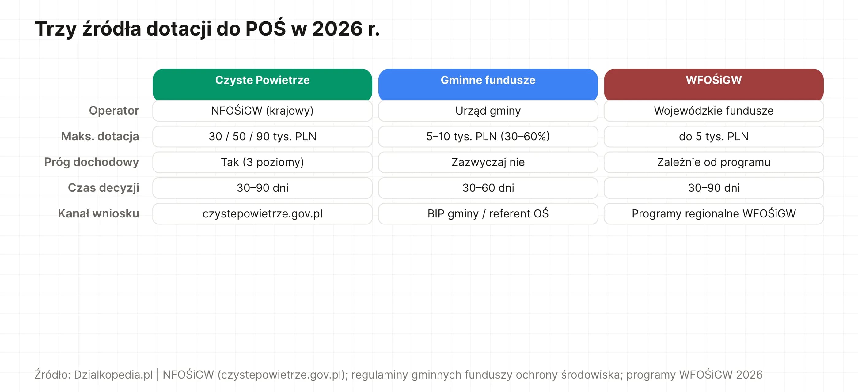 Porównanie 3 źródeł dotacji do POŚ: Czyste Powietrze (do 30–90 tys. PLN, próg dochodowy), gminne fundusze (5–10 tys. PLN, 30–60%), WFOŚiGW (do 5 tys. PLN, regionalne).