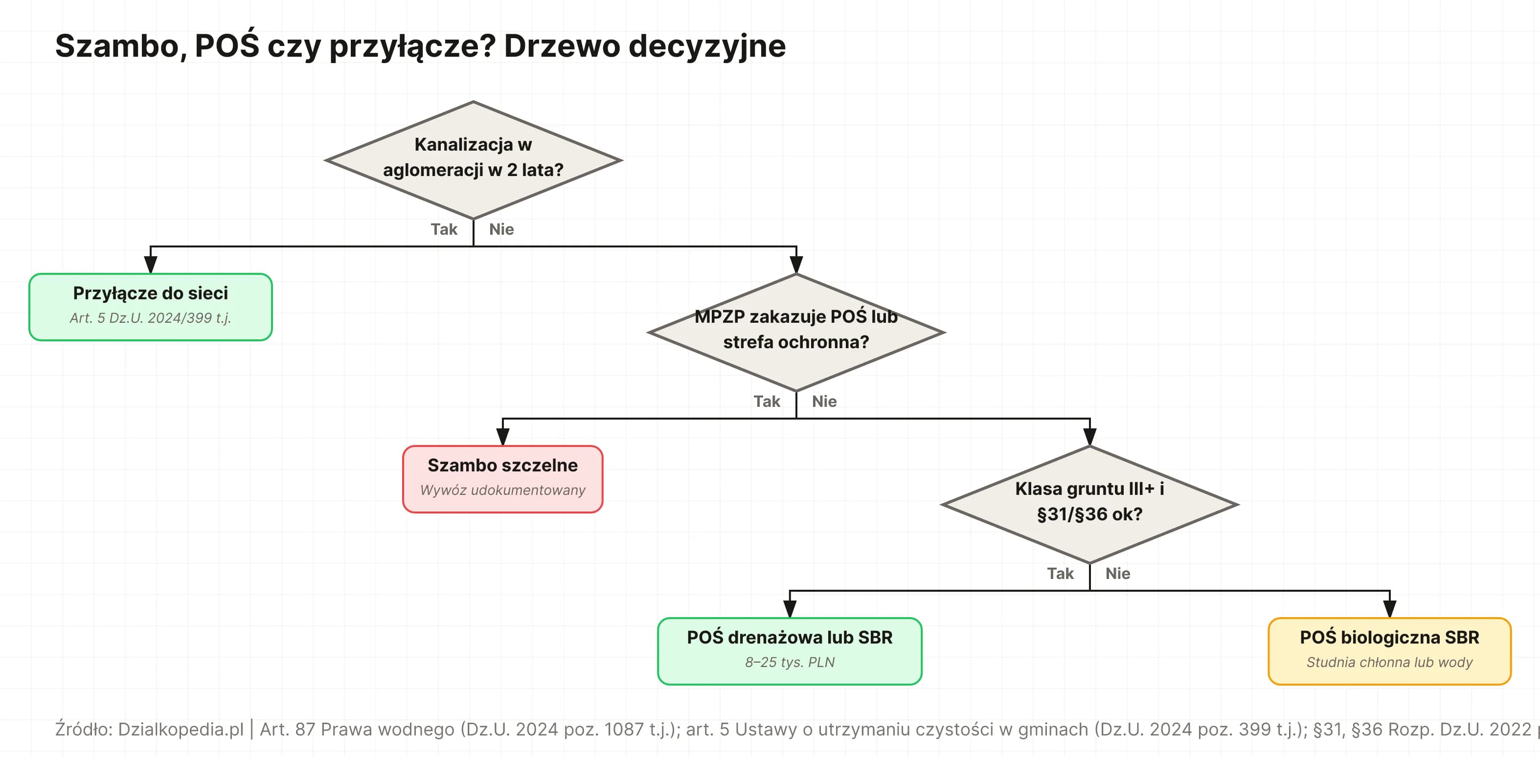 Drzewo decyzyjne: kanalizacja w aglomeracji → przyłącze; MPZP/strefa zakazują → szambo szczelne; grunt III+ i odległości ok → POŚ drenażowa lub SBR; trudny grunt → POŚ biologiczna SBR.